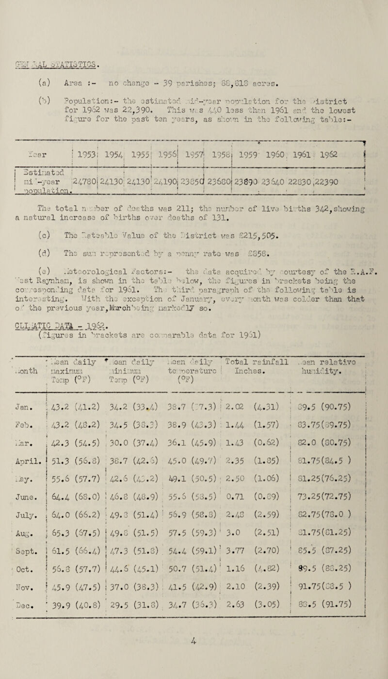 Zil ~-AL -eTATIS TICS . (a) Area no change - 39 parishes,* SC,CIS acres. for 1962 was 22,390 figure for the past This Wc s 44O 1 ten years, as shoT 3ss than 1961 and the lowest Tn in the foil wing table:- fear [ 1953; 1954 1955 I ! ! 1 • 195&i 1957' 195S ! i 1959’ I960; 1961. 1962 i ] j fstinated ' i | ni '-year j24780 24130: 24130 ’ nooulation. i 1 * 24190j 2385 Cf 23 600 • i * i 23890 23640 22830 ,22390 t l ' 1 The total n / iber of deaths was 211j the nunbor of live births 342,showing a natural increase of births over deaths of 131. (c) The Rateable Value of the district was 3215,505. (d) The sun represented by a nenny rate was £853. (e) hetoorological factors:- the data acquired by ‘.ourtesy of the R.A.F est Raynhan, is shown in the table below, the figures in brackets being the corresponding data for 19ol. The third paragraph of the following table is interesting. With the exception of January, every ronth was colder than that o'* the previous ye a r, fcr ch bo in r narked ly so. OLLIATIC DATA - 1.962. (figures in brackets are cornarable data for 19 el) nonth he an daily * .oan naxinun :iinii Temp (°F) Terra daily run (°F) hean daily to: raoraturo (°s?) ’ Total Inch rainfall es. .ean relative hunidity. i 1 Jan. 43.2 (41.2) 34.2 (33.4) 38.7 C7.3) j 2.02 (4.31) i 1 89.5 (90.75) ! Feb. 43.2 (40.2) 34.5 (33.3) 38.9 (43.3) 1.44 (1.57) • 83.75(39.75) *' { inr. 42.3 (54.5) 30.0 (37.4) 36.1 (45.9) 1.43 (0.62) 82.0 (80.75) April. 51.3 (56.8) 38.7 (42.6) 45.0 (49.7) 2.35 (1.85) | 81.75(84.5 ) hay. 55.6 (57.7) 42.6 (43.2) 49.1 (50.5) ; 2.50 (1.06) ! 1 81.25(76.25) June. 64.4 (68.0) 46.8 (48-9) 55.6 (53.5) 0.71 (0.89) | 73.25(72.75) July. 64.O (66.2) 49.3 (51.4) 56.9 (58.8) 2.48 (2.59) ' j 82.75(78.0 ) | Aug. j 65.3 (67.5) 49.3 (51.5) 57.5 (59.3) j 3.0 (2.51) 81.75(81.25) Sept. 61.5 56.8 (66.4) 47.3 (51.8) 54.4 (59.1) ! 3.77 } (2.70) ! 85.5 (87.25) . ■; Oct. (57.7) 44.6 (45.1) 50.7 (51.4) ; 1.16 (4.82) ! 39.5 (88.25) • > 0 45.9 (47.5) 37.0 (38.3) 41.5 (42.9) 2.10 (2.39) ; 91.75(88.5 ) j Dec. 39.9 (40.8) 29.5 (31.3) 34.7 (38.3) 2.63 (3.05) 88.5 (91.75) | _l