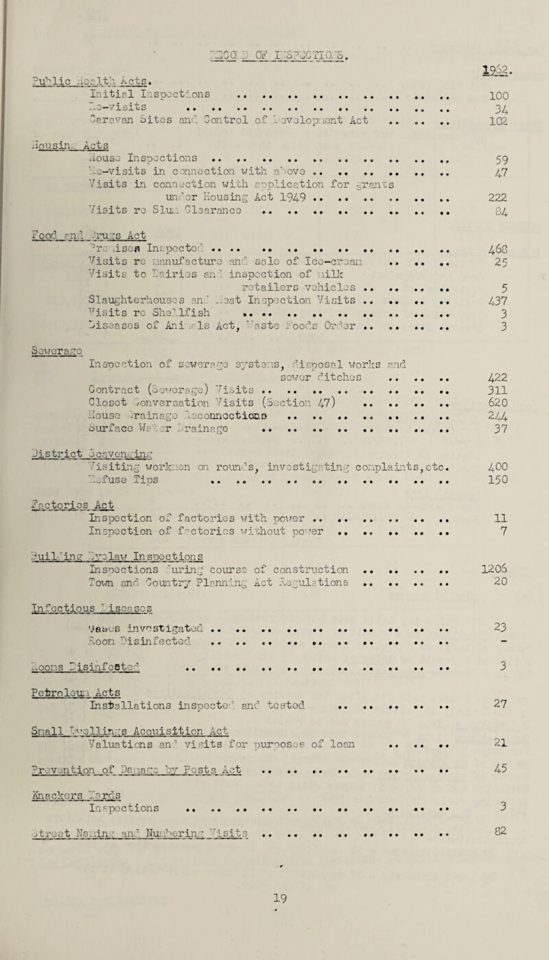 1962 4000 6 OF LoP'-JCTiers. Public -,oclt;i Acts. Initial Inspections . 100 r.o-visits 34 Caravan Sites and Control of Development Act .. .. .. 102 Housin. Acts House Inspections. 59 ’Re-visits in connection with, above. 47 Visits in connection with application for grants under Housing Act 1949 . 222 Visits re Slu,:: Clearance .. ... 84 Food and -'rugs Act °rre -isos Inspected. 468 Visits ro manufacture and sole of Ice-crean . 25 Visits to fairies and inspection of milk retailers vehicles . 5 Slaughterhouses and .-eat Inspection Visits. 437 Visits re Shellfish .. 3 diseases of Ani --Is Act, 'taste Foods Order .. .. .. .. 3 Sewerage Inspection of sewerage systems, disposal works and sewer ditches . 422 Contract (Sewerage) Visits . .. 311 Closet conversation Visits (Section 47) 620 House drainage Reconnections .. .. .. 244 Surface Water ’drainage . 37 district Scavenging Visiting workmen on rounds, investigating complaints,etc. 400 defuse Tips 150 Factories Act Inspection of factories with power. 11 Inspection of factories without power .. 7 guild ing Prelaw Inspections Inspections uring course of construction .* .. .. .. 1206 Town and Countrj Planning Act Peculations. 20 Infectiousi diseases '.<asus investigated.. .. .. •• .. .. 23 Room. Disinfected .. . Rooms Disinfested .. ... .. 3 Pctroloui Acts Installations inspected and tested . 27 Snail w’ollin :s Acquisition Act Valuations an visits for purposes of loan . 21 Prevention of Damage by Posts Act .. .. *. .. . 45 Knackers fares Inspections . ... •• •• 3 ■street Naming and Numbering risits.