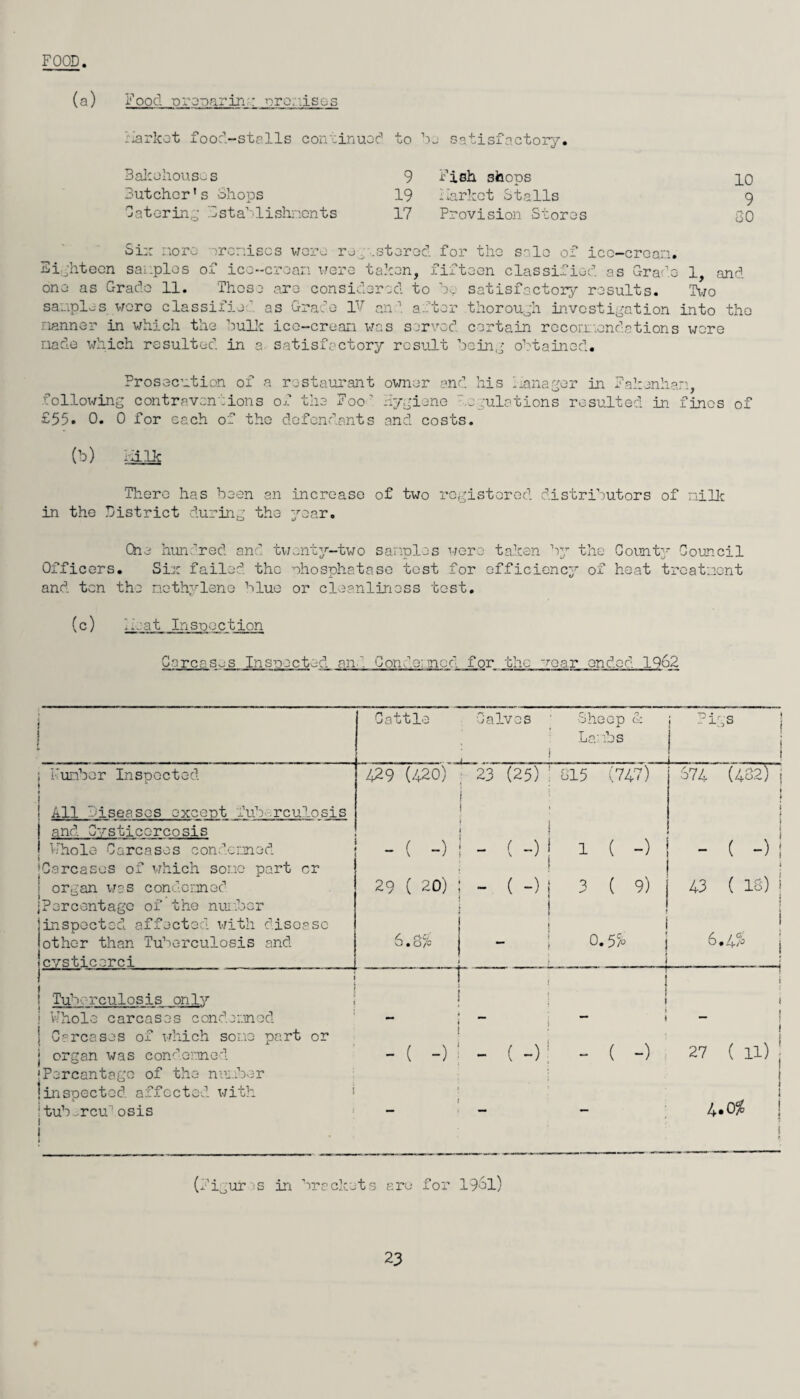 FOOD (a) Food orooarin ; ore,'.isos Haricot food-stalls continued to be satisfactory. 3 alee house s 9 Fish shops 10 Butcher's Shops 19 liarkot Stalls 9 Catering Zstab1ishnents 17 Provision Stores GO Six noro premises wore ro. .stored for the solo of ice-cream. Eighteen samples of ice-cream were taken, fifteen classified as Grade 1, and one as Grade 11. These are considered to be satisfactory results. Two samples wore classified as Grade IV ana::ter thorough investigation into the nanner in which the hulk icc-crean was served certain recorroendations wore made which resulted in a satisfactory result being obtained* Prosecution of a restaurant following contraventions of the Foo £55. 0. 0 for each of the defendants owner and his manager in Fakenhan, Hygiene .emulations resulted in fines of and costs. (b) hilk There has been an increase of two registered distributors of milk in the District during the year. Che hundred and twenty-two sanples were taken by the County Council Officers. Sir failed the phosphatase test for efficiency of heat treatment and ten the nethylene blue or cleanliness tost. (c) k.at Inspection Carcases Ins-oect^-d an. Condo;mod for the -roar ended 1962 1 >. Cattle Calves Sheep <5: Lambs - 1 9s j i ! i Funber Inspected 429 (420) 23 (25) 015 (747) 674 (482) j ♦ All Diseases except Tub rculosis i j l j and Cvsticorcosis 1 Whole Carcases condemned - f -) V i i _ r (-) i ( -) - ( -)! jCarcasos of which some part cr • » 1 organ was condemned 29 ( 20) i * *™ (-) 3 ( 9) 43 ( is) j jPercentagc of the nuibcr » inspected affected with disease 1 i i other than Tuberculosis and O • o/c | ■ - 0.5 % 6 / o; # 4/° cvsticorci i 1 ' r i Tuberculosis only j j j i i 1 ! Whole carcases condemned — < i — 1 — ! | Carcases of which some part or ! j organ was condemned - ( -) i (-) - ( -) 27 ( 11) 'Percentage of the number t 1inspected affected with 1 1 ‘tub_rcun osis i j \ . ; 4 .0% I (Figures in brackets are for 1981)