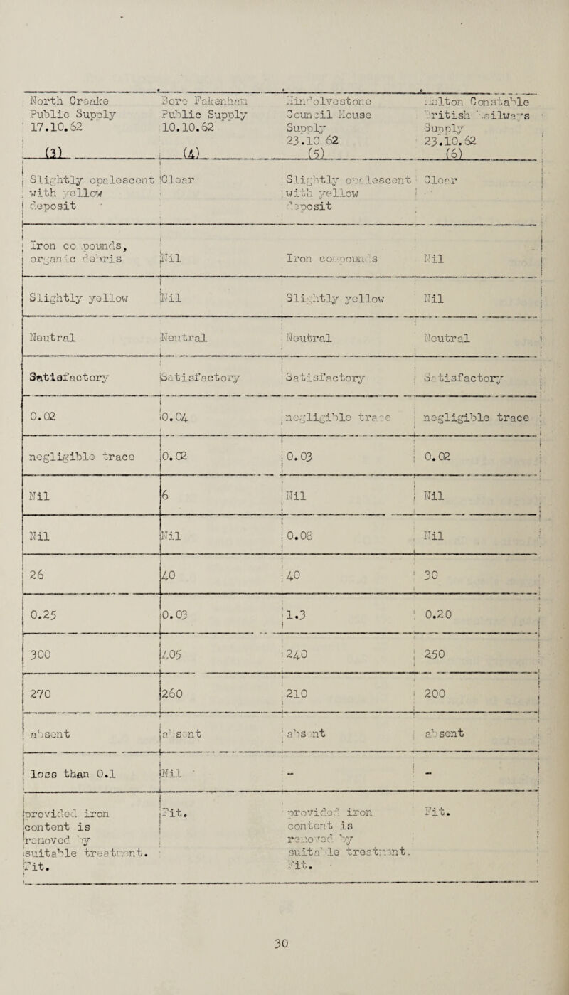 • North Croalce Public Supply ' 17.10.62 J . ill. Boro Fakenhan Public Supoly 10.10.62 . u). Hind olve stone Council house Supply 23.10 62 Cl) o Holton Constable ritish ' .ailways Supply 23.l0.62 (6) i | Slightly opaloscent with yollow i deposit 1 Clear Slightly opalescent ' with j^ellox^ Isposit Clear j ! •' Iron co pounds, | L 7 organic debris Nil Iron compounds Nil Slightly yollow Nil Slightly yellow Nil Neutral Neutral Neutral i Neutral . Satisfactory Satisfactory Satisfactory ■ Srtisfactory 0.02 0.04 , negligible tra e negligible trace negligible trace o.ce ;o.o3 I 0.02 Nil 6 Nil i Nil Nil Nil : 1 0.08 - !. Nil 26 40 Uo 30 < 0.25 0.03 ■1.3 j 0.20 j 300 405 ■240 250 ‘ 270 260 i 210 i i { 200 . i absent absent !abs nt absent l ' -- loss than 0.1 Nil • i j } ! i (provided iron .content is jrenoved by isuitable treatnent. y it. Fit. provided iron content is re coved by suitable treat:'.ont. Fit. i a lb* f