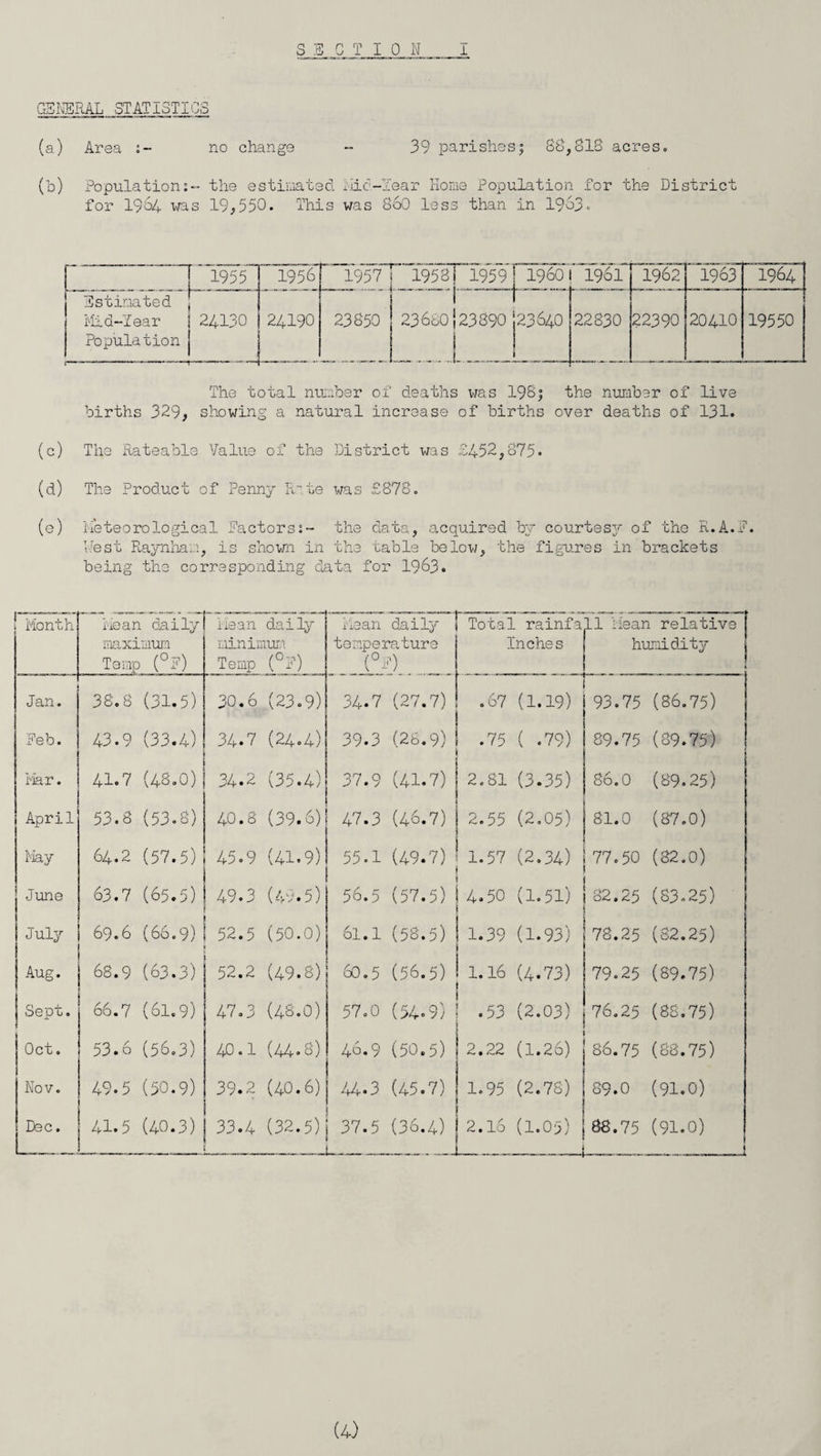 SECTION I GENERAL STATISTICS (a) Area :- no change - 39 parishes; 88,818 acres. (b) Population:- the estimated Mic-Iear Home Population for the District for 19b4 was 19*550. This was 860 less than in 1963. 1955 1956 19571  1958| 1959 i960 1961 1962 1963 1964 Estimated Mid-Year Population 24130 24190 23850 i 236b0{23890 r 23640 22830 22390 20410 19550 The total number of deaths was 198; the number of live births 329* showing a natural increase of births over deaths of 131. (c) The Rateable Value of the District was £452,875* (d) The Product of Penny Rate was £878. (e) meteorological Factors:- the data, acquired by courtesy of the R.A.F. Rest Raynhan, is shown in the table below, the figures in brackets being the corresponding data for 1963• Month Mean daily maximum Temp (°?) Mean daily minimum Temp (°F) Mean daily temperature (°F) Total rainfa Inches 11 Mean relative humidity Jan. 38.8 (31.5) 30.6 (23.9) 34.7 (27.7) .67 (1.19) 93.75 (86.75) Feb. 43.9 (33.4) 34.7 (24.4) 39.3 (28.9) .75 ( .79) 89.75 (89.75) Mar. 41.7 (48.0) 34.2 (35.4) 37.9 (41.7) 2.81 (3.35) 86.0 (89.25) April 53.8 (53.8) 40.8 (39.6) 47.3 (46.7) 2.55 (2.05) 81.0 (87.0) May 64.2 (57.5) 45.9 (41.9) 55.1 (49.7) 1.57 (2.34) 77.50 (82.0) June 63.7 (65.5) 49.3 (49.5) 56.5 (57.5) 4.50 (1.51) 82.25 (83.25) July 69.6 (66.9) 52.5 (50.0) 61.1 (58.5) 1.39 (1.93) 78.25 (82.25) Aug. 68.9 (63.3) 52.2 (49.8) 60.5 (56.5) 1.16 (4.73) 79.25 (89.75) Sept. 66.7 (61.9) 47.3 (48.0) 57.0 (54.3) .53 (2.03) 76.25 (88.75) Oct. 53.6 (56.3) 40.1 (44.8) 46.9 (50.5) 2.22 (1.26) 86.75 (88.75) Nov. 49.5 (50.9) 39.2 (40.6) 44.3 (45.7) 1.95 (2.78) 89.0 (91.0) Dec. 41.5 (40.3) 33.4 (32.5) 37.5 (36.4) 2.16 (1.05) 88.75 (91.0)