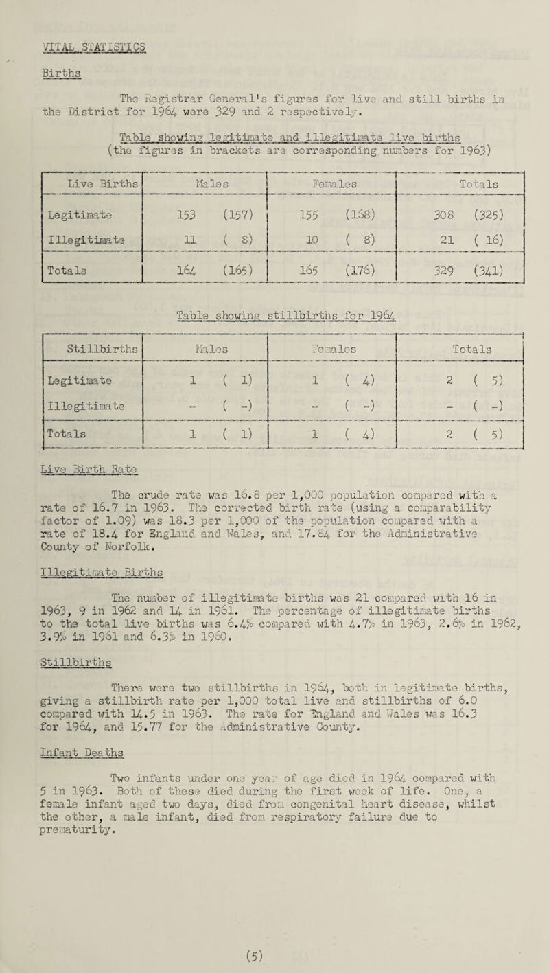 VITAL STATISTICS Births The Registrar General’s figures for live and still births in the .District for 1964 were 329 and 2 respectively. Table showing lemitigate and illegitimate live births (the figures in brackets are corresponding numbers for 1963) Live 3irths 1% le s Females Totals Legitimate 153 (157) 155 (168) 308 (325) Illegitimate 11 ( 8) 10 ( 8) 21 ( 16) Totals 164 (165) 165 (176) 329 (341) Table showing stillbirths for 1964 Stillbirths Males Females 1 Totals Legitimate 1 ( 1) 1 ( 4) 2 ( 5) Illegitimate - ( -) - ( -) - ( -) Totals 1 ( 1) 1 ( 4) 2 ( 5) Live Birth Rate The crude rate was 16.8 per 1,000 population compared with a rate of 16.7 in 1963. The corrected birth rate (using a comparability factor of 1.09) was 18.3 per 1,000 of the population compared with a rate of 18.4 for England and Wales, and 17.84 for tho Administrative County of Norfolk. Illegitimate Births The number of illegitimate births was 21 compared with 16 in 1963, 9 in 1962 and 14 in 1961. The percentage ox illegitimate births to the total live births was 6.4m compared with 4• 7> in 1963, 2.673 in 1962, 3.9% in 19ol and 6.37* in i960. Stillbirths There were two stillbirths in 1964, both in legitimate births, giving a stillbirth rate per 1,000 total live and stillbirths of 6.0 compared with L+.5 in 1963. The rate for England and wales was 16.3 for 1964, and 15.77 for the Administrative County. Infant Deaths Two infants under one year of age died in 1964 compared with 5 in 1963. Both of these died during the first week of life. One, a female infant aged two days, died from congenital heart disease, whilst the other, a male infant, died from respiratory failure due to prematurity.