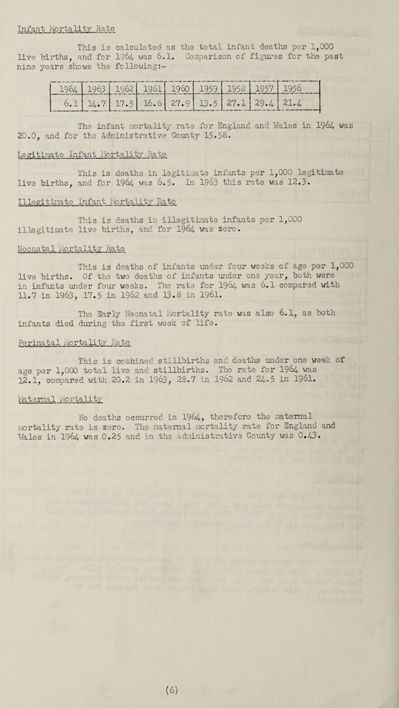 Infant mortality Rate This is calculated as the total infant deaths per 1,000 live births, and for 1964 was 6.1. Comparison of figures for the past nine years shows the foflowing 1964 1963 11:62 1961 I960 1959 1958 1957 1956 6.1 14.7 17.5 16.6 27.9 13.5 27.1 29 *A 21.4 The infant mortality rate for England and Wales in 1964 was 20.0, and for the Administrative County 15.58. Legitiroate Infant mortality hate This is deaths in legitimate infants per 1,000 legitimate live births, and for 1964 was 6.5. In 1963 this rate was 12.3. Illegitimate Infant Mortality Rate This is deaths in illegitimate infants per 1,000 illegitimate live births, and for 1964 was aero. Neonatal mortality Rate This is deaths of infants under four weeks of age per 1,000 live births. Of the two deaths of infants under one year, both were in infants under four weeks. The rate for 1964 was 6.1 compared with 11.7 in 1963, 17.5 in 1962 and 13.8 in 1961. The Early Neonatal mortality rate was also 6.1, as both infants died during the first week of life. Perinatal , mortality fate This is combined stillbirths and deaths under one week of age per 1,000 total live and stillbirths. The rate for 1964 was 12.1, compared with 20.2 in 1963, 28.7 in 1962 and 24.5 in 1961. internal ilortality No deaths occurred in 1964, therefore the maternal mortality rate is zero. The maternal mortality rate for England and Wales in 1964 was 0.25 and in the Administrative County was 0.43.