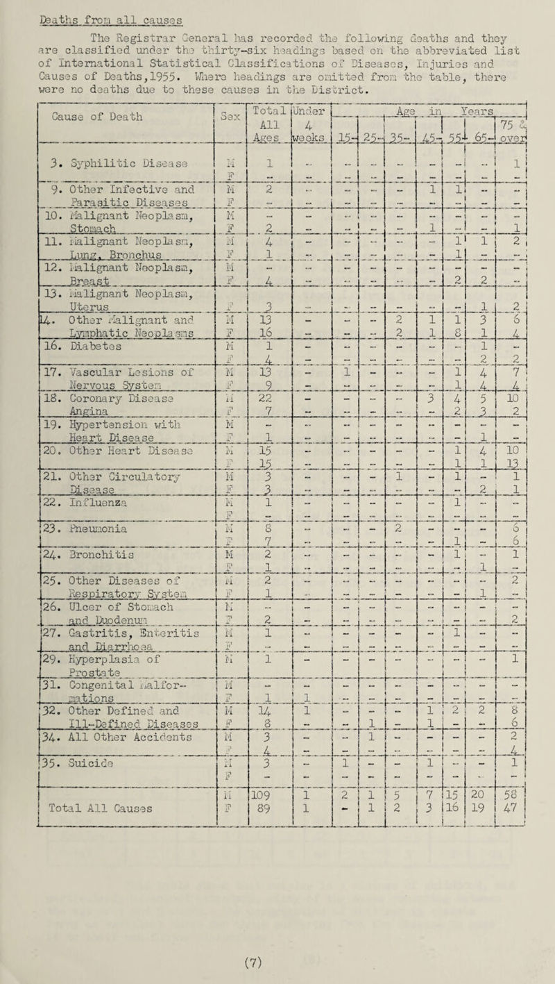 Deaths from all causes The Registrar General lias recorded the following deaths and they are classified under the thirty-six headings based on the abbreviated list of International Statistical Glassifications of Diseases, Injuries and Causes of Deaths,1955. Where headings are omitted from the table, there were no deaths due to these causes in the District. Cause of Death Sex Total Under —i Age in _Years j All 4 ! 75 £, Ages weeks 15-| 23-j J35- .45-, a 65- overj 3. Syphilitic Disease ri F 1 - ~i 1 1 j 1 l\ 9. Other Infective and M 2 — - — 1 ~ii 1 — ~ ! Parasitic Diseases F — — — — — — L_gJ L “ J 1 10. malignant Neoplasm, M — — - — h — - -—1 -1 Stomach F 2 — _ — _ 1 j 11. lialignant Neoplasm, M 4 - - - a.- - |T 1 2 , Lung. Bronchus F 1 - — - 1 ’ 12. lialignant Neoplasm, M - - - - - ~ Breast F j 4.. . — — — 2 2 _r J 13. lialignant Neoplasm, - 1 i Uterus F 3 „ — — — — 1 2 14. Other Malignant and M 13 — _ 2 1 1 3 6 Lymphatic Neoplasms F 16 — — — 2 1 8 1 4 16. Diabetes M 1 — — — — — 1 p J? _4., ~ .. me....... — — — — 2 2 17. Vascular Lesions of M 13 iH — — — 1 4 “ 7 Nervous System ,n .__9 — — — — 1 „4. 4 s IS. Coronary Disease II 22 — - - - 3 4 5 10 i Angina F 7 — - — — 2 3 2 19. Hypertension with M — - - - - - - - ! [ Heart Disease ■vri 1 — — — 1 20. Other Heart Disease Vi 15 — - - ~ — 1 4 10 j_* 15 — — — — 1 13 21. Other Circulatory M 3 — — — 1 — 1 — 1 Disease F .JL — — — _ 2 1 22. Influenza iVi 1 - - - 1 - F — ... — — 23. Pneumonia l'i 8 „ 2 — -T- 0 j ■,-p j.' 1 7 ~ - — 1. 6 24. Bronchitis M 2 _ 1 “ - - - ij 1 F „i . ~ .. _ . ~ .. — - j L.“ 1 — 25. Other Diseases of 11 2 - r — — 2 Respiratory System F 1 -r. “=■ 1 ' - i 26. Ulcer of Stomach K -- — - r'‘ _ 1 and Duodenum F 2 j — — 2 27. Gastritis, Enteritis M 1 “ r* -i ” — - ~ 1 - - and Diarrhoea I1' ~ -j - 29. Hyperplasia of 11 * - ' ' ■ - -1 - r 1 Prosta te _ ..__ 31. Congenital ilalfor- M r — - - nations —1 i' 1 1 — . .1. L T - - 32. Other Defined and M 14 1 — r 1 p 2 a Ill-Defined Diseases F 3 l - 1 — 6 34* All Other Accidents M 3 — - — — — 2 p „ L_ — — — 35. Suicide II F 3 - 1 : - 1 — — 1 _ i L_ . .1 II 109 1 2 1 5 7n h15 20 58 Total All Causes F 89 1 ..J l 2 a 16 19 47 i