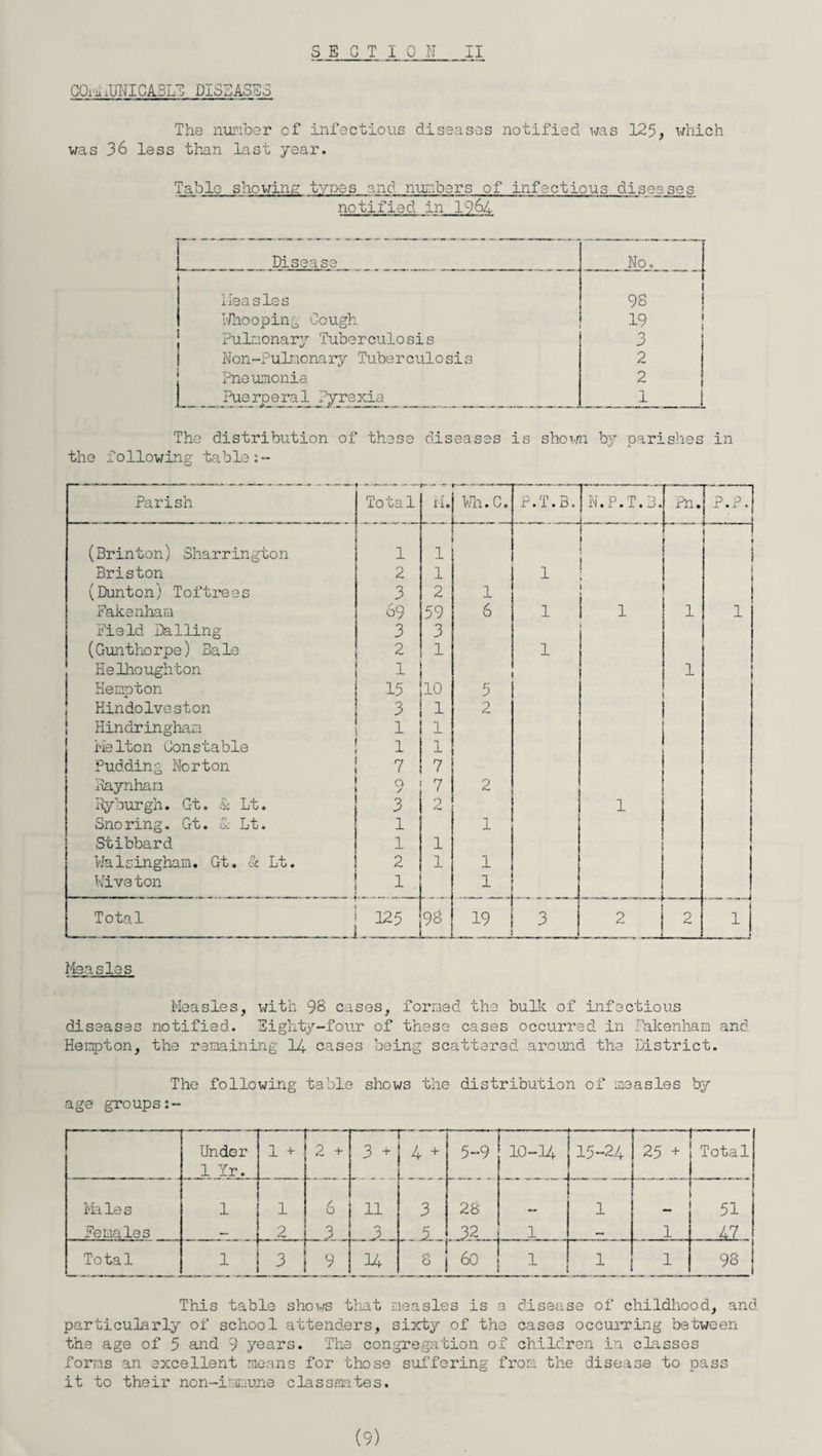COriiiUNI CABLE DISEASES The number of infectious diseases notified was 125, which was 36 less than last year. Table showing types and numbers of infectious diseases notified in 1964 Disease No. 1 Measles 98 1 Whooping Cough 19 Pulmonary Tuberculosis o J Non-Pulr.ionary Tuberculosis 2 Pneumonia 2 Puerperal Pyrexia l ! The distribution of these diseases is shown by parishes in the following table:- Parish Total h- — - M. r—*-—— Wh. C. P.T.B. N. P.T.B. Pn. Til 1 (Brinton) Sharrington 1 1 ! i t i Briston 2 1 1 i i (Dunton) Toftrees 3 2 1 Fakenham 69 59 6 1 1 1 1 1 Field Balling 3 3 (Gunthorpe) Bale 2 1 1 HeThoughton 1 1 i Hempton 15 10 5 HindoIveston 3 1 2 ' Hindringham 1 1 Melton Constable 1 1 Pudding Norton 7 7 Raynham 9 7 2 Ryburgh. Gt. & Lt. 3 2 1 Snoring. Gt. Sc Lt. 1 1 Stibbard 1 1 Walsingham. Gt. & Lt. 2 1 1 Wiveton 1 1 Total J 1 ! K wn ! 1 98 19 3 2 2 1 | Mea slos Measles, with 98 cases, formed the bulk of infectious diseases notified. Eighty-four of these cases occurred in Fakenham and Hempton, the remaining 14 cases being scattered around the District. The following table shows the distribution of measles by age groups:- Under 1 Yr. 1 + 2 + 3 + 4 + 5-9 10-14 15-24 25 + Total Males 1 1 6 11 3 28 1_ 1 _ 51 Females 2 3 . JL. L.^_ 32 l 1 47 Total 1 3 9 14 8 60 1 1 1 98 This table shows that measles is a disease of childhood, and particularly of school attenders, sixty of the cases occurring between the age of 5 and 9 years. The congregation of children in classes forns an excellent means for those suffering from the disease to pass it to their non-imnune classmates.