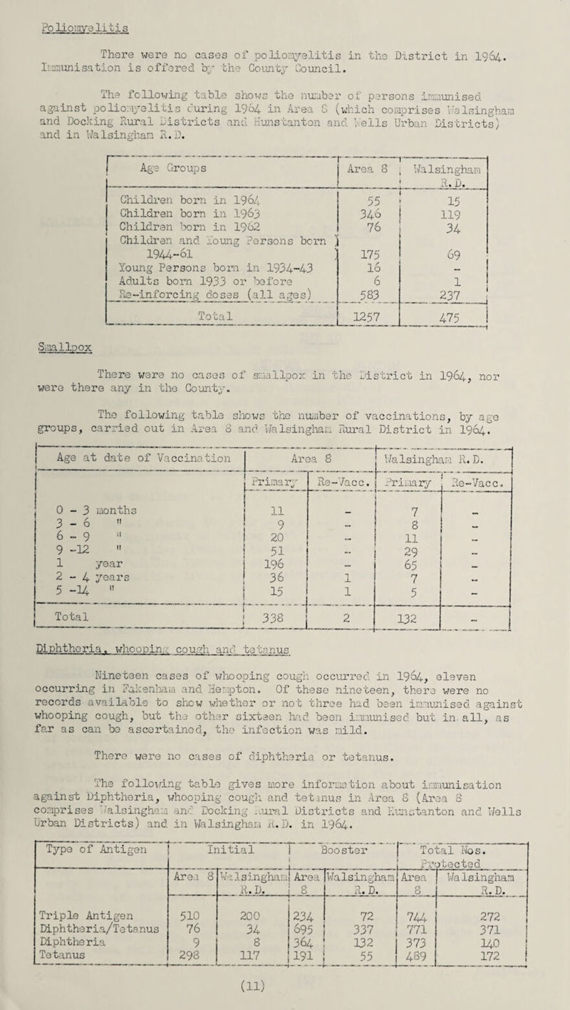Polio my 3 litis There were no cases of poliomyelitis in the District in 1964. Immunisation is offered by the County Council. The following table shows the number of persons immunised against poliomyelitis curing 1964 in Area G (which comprises Walsingham and Docking Rural Districts and Hunstanton and Cells Urban Districts) and in Walsingham R.D. [ Age Groups r ~ Area 8 Walsingham R. D. Children born in 1964 55 15 Children born in 1963 346 119 Children born in 1962 76 34 Children and i'oung Persons born ) 1944-61 175 69 Young Persons born in 1934-43 16 _ Adults born 1933 or before 6 1 Re-inforcing doses (all ages) 583 237 Total 1257 475 i Smallpox 'There were no cases of smallpox in the District in 1964, nor were there any in the County. The following table shows the number of vaccinations, by age groups, carried out in Area 8 and Walsingham Rural District in 1964^ Age at date of Vaccination i Area 8 Walsingham R. D. Primary Re-/ace. Primary Re-Vacc. 0-3 months 11 7 3-6 » 9 — 8 6-9 20 11 9 -12 » 51 — 29 — 1 year 196 — 65 — 2-4 years 36 1 7 5 -14 » 15 1 5 - Total 338 2 132 - Diphtheria, whoopin.. .cough, and tetanus Nineteen cases of whooping cough occurred in 1964, eleven occurring in Pakenham and Hempton. Of these nineteen, there were no records available to show whether or not three had been immunised against whooping cough, but the other sixteen bad been immunised but in. all, as far as can be ascertained, the infection was mild. There were no cases of diphtheria or tetanus. The following table gives more information about immunisation against Diphtheria, whooping cough and tetanus in Area S (Area 8 comprises lalsingham and Docking Rural Districts and Hunstanton and Nells Urban Districts) and in Walsingham R.D. in 1964. Typo of Antigen initial Booster Total Nos. Protected Area 8 Walsingham Area Walsingham Area Walsingham R. D. 8 R. D. 8 R.D. Triple Antigen 510 200 234 72 744 272 Diphtheria/Tetanus 76 34 695 337 771 371 Diphthe ria 9 8 364 132 373 140 Tetanus 298 191 55 | 489 172