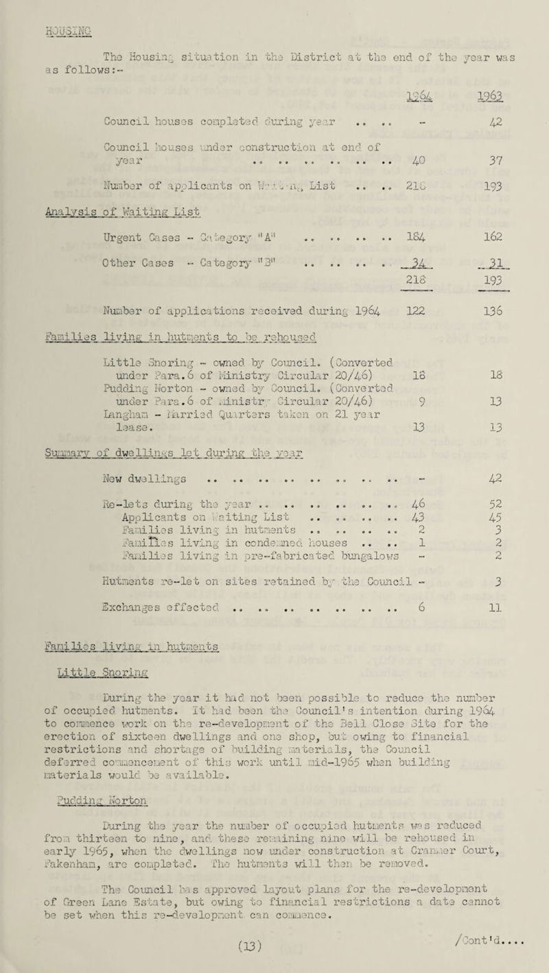 HOUSING Tho Housing as follows situation in tho 'District at tho end of tho year was V1?A Council houses completed during year Council houses under construction at end of yeai ® o .. .. .. «. .. 40 Number of applicants on -a., List .. .. 218 Analysis of Waiting List Urgent Cases - Category ''A1’ .. .. .. .. 184 Other Cases - Category 3 .. .. .. . .3.4. 218 42 37 193 162 ..JJL 193 Number of applications received during 1964 families .living in hutments to be rehoused Little Snoring - owned by Council. (Converted under Para.6 of Ministry Circular 20/46) Pudding Norton - owned by Council. (Converted under Para.6 of ministry Circular 20/46) Langham - Married Quarters taken on 21 year lease. Summary of dwellings let during the jrear New dwellings .. .. . 122 136 • o a o 00 00 o « 00 00 • o • e IS G 13 Re-lets during the year .. Applicants on Uniting List Families living in hutments families living in condemned houses families living in ore-fabricated bungalows Hutments re-let on sites retained by the Council 46 43 2 1 18 13 13 42 52 45 3 2 2 3 Exchanges effected 11 Families livinjy in hutments Little Snoring During the year it had not been possible to reduce the number of occupied hutments. It had been the Council’s intention during 1964 to commence work on the re-development of the Bell Close Site for the erection of sixteen dwellings and one shop, but owing to financial restrictions and shortage of building materials, the Council deferred commencement of this work until mid-1965 when building materials would be available. Puddiny Norton During the year the number of occupied hutments was reduced from thirteen to nine, and these remaining nine will be rehoused in early 1965, when the dwellings now under construction at Crammer Court, fakenhan, aro completed. Iho hutments will then be removed. The Council has approved layout plans for the re-development of Green Lane Estate, but owing to financial restrictions a date cannot be set when this re-development can commence. /Cont*d...