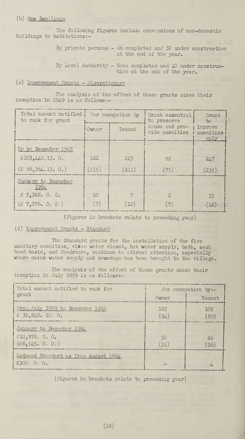 (b) New Dwellings The following figures include conversions of non-domestic buildings to habitations:- By private persons - 66 completed and 32 under construction at the end of the year. By Local Authority - None completed and 40 under construc¬ tion at the end of the year. (c) Improvement Grants - Discretionary The analysis of the effect of these grants since their inception in 1949 is as follows Total amount notified to rank for grant 1 For occupation by Grant essential to preserve Grant j to j improve 1 amenities only Owner 1 Tenant house and pro¬ vide amenities Up to December 1963 £103,440.13. 0. (£ 96,364.13. 0.) 122 (115) __ 1 223 (211) 82 (75) 247 (235) January to December 1 U64 £ 5,328. 0. 0. 10 7 2 15 (£ 7,076. 0. 0.) (7) (12) (7) (12) (Figures in brackets relate to preceding year) (d) Improvement Grants..- Standard The Standard grants for the installation of the five sanitary amenities, viz:- water closet, hot water supply, bath, wash hand basin, and foodstore, continue to attract attention, especially where mains water supply and sewerage has been brought to the village. The analysis of the effect of these grants since their inception in July 1959 is as follows:-- Toual amount notified to rank for • For occupation by: grant Owner Tenant From July 1959 to December 1963 125 105 £ 32,848. 10. 0. (94) 0^ CO January to December 1964 £10,978. 0. 0. 52 26 (£6,545. 0. 0.) (31) (16) Reduced Standard as from August 1964 £300, 0. 0. - 4 (Figures in brackets relate to preceding year)