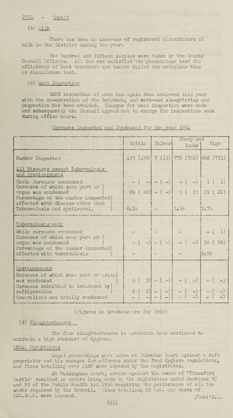 (b) milk Thera has been no increase cf registered distributors of milk in the District during the year. One hundred and fifteen samples were taken by the County Council Officers. All but one satisfied the phosphatase test for efficiency of heat treatment and twelve failed the methylene blue or cleanliness test. (c) heat Inspection 100% inspection of meat lias again been achieved this year with the co-operation of the butchers, and week-end slaughtering and inspection has been avoided. Charges for meat inspection were made and subsequently the Council agreed not to charge for inspections made during office hours. Carcases Inspected and Condemned for the year 1964 r ~ She ep and Cattle Calves lambs Pigs Number Inspected 459 (476) 7 (13) 778 (752) 868 (731) All Diseases except Tuberculosis and Cysticercosis Whole Carcases condemned - ( -) - ( -) - ( -) 1 ( 1) Carcases of which some part or ) organ was condemned ) 29 ( 28) - ( -) 5 ( 3) 31 ( 22) Percentage of the number inspected) affected with disease other than ) Tuberculosis and cysticerci. ) 6.3/o - 0.6% j Vo • 0 1 1 1 Tuberculosis only r ^ Whole carcases condemned -- — - ( 1) Carcases of which some part or ) organ was condemned ) - ( -) ~ ( -) - ( -) 30 ( 36) Percentage of the number inspected) affected with tuberculosis ) - - - 3.5% Cysticercosis Carcases of which some part or organ) was condemned ) 6 ( 3) ~ ( ») - ( -) - ( -) Carcases submitted to treatment by) refrigeration ) 6 ( 3) - ( -) -( -) - ( -) Generalised and totally condemned. - ( -) » ( -) - ( -) - ( -) (Figures in brackets are for 1963) (d) Sla ughterho uses The four slaughterhouses in operation have continued to maintain a high standard of hygiene. L5GAL PROCESDINGS Legal proceedings wore taken at Fakenham Court against a cafe proprietor and his manager for offences under the Food Hygiene regulations, and fines totalling ov^r £180 were imposed by the magistrates. At Walsingham Court, action against the owner of Thursford Castle resulted in orders being made by the llagistratos under Sections 93 and 39 of the Public Health Act 1936 requiring the performance of all the works required by the Council. Fines totalling £8 0.0. and costs of £22.10.0. were imposed. /Cont'd...