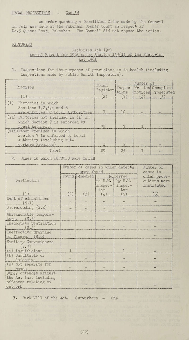 An order quashing a Demolition Order made by the Council in July was made at the Fakenham County Court in respect of No.5 Queens Road, Fakenham. The Council did not oppose the action. FACTORIES Factories Act 1961 Annual Report for 1964 under Section 153(1) of the Factories Act 1961 1. Inspections for the purposes of provisions as to health (including inspections made by Public Health Inspectors). Premises (1) . No. on Register (2) (i) Factories in which Sections 1,2,3,4 and 6 7 (ii) Factories not included in (i) in which Section 7 is enforced by Local Authority 78 (iii)Other Premises in which Section 7 is enforced by Local Authority (excluding out¬ workers Premises) Total 89 inspec¬ tions U)— 10 7 8 25 Number of Written notices __ux_ 1 1 I Occupier J Prosecuted (51- 2. Cases in which IEPECT3 were found] Particulars _(1)_ . Number of cases in which defects were found Number of cases in which prose¬ cutions were instituted (6) Found (2) Remedied (3) to H.M. Inspec¬ tor (.4) ... ferred by H. 11. Inspec¬ tor (5) Want of cleanliness _ 18,1) _ . Overcrowding (S.2) - — — — — Unreasonable tempera¬ ture. (S.3)  -   Inadequate ventilation _ (S.4) - - - . r . ' ' 1 1 1 ”” — .. Ineffective drainage of floors. (S.6) - Sanitary Conveniences (S.7) (a) Insufficient 1 1 (b) Unsuitable or defective - - - - - (c) Not separate for sexes - - - - Other offences against the Act (not including offences relating to Outwork - _ , 3. Fhrt Vlll of the Act. Outworkers - One