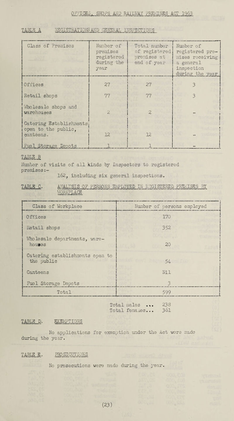 OF-ICgM. SHOPS MD RAILWAY PKEUSES ACT 1963 TABLE A REGISTRATIONS AND GENERAL INSPECTIONS Class of Premises Number of premises registered during the year Total number of registered premises at end of year Number of registered pre¬ mises receiving a general inspection during the year Offices 27 27 3 Retail shops 77 77 3 Wholesale shops and warehouses 2 2 i Catering Establishments open to the public, canteens. 12 12 i i 1 Fuel Storage Deoots 1 1 — TABLE B Number of visits of all kinds by Inspectors to registered premises:- 162, including six general inspections. TABLE C. ANALYSIS OF PERSONS EMPLOYED IN REGISTERED PREMISES 31 WORKPLACE Class of Workplace Number of persons employed Offices 170 lie tail shops 352 i Wholesale departments, ware¬ houses i 20 Catering establishments open to the public 1 54 Canteens Nil Fuel Storage Depots 3 Total 599 Total males 238 Total fema.ies... 301 TABLE D. EXEMPTIONS No applications for exemption under the Act wore made during the year. TABLE E. PROSECUTIONS No prosecutions were made during the year.