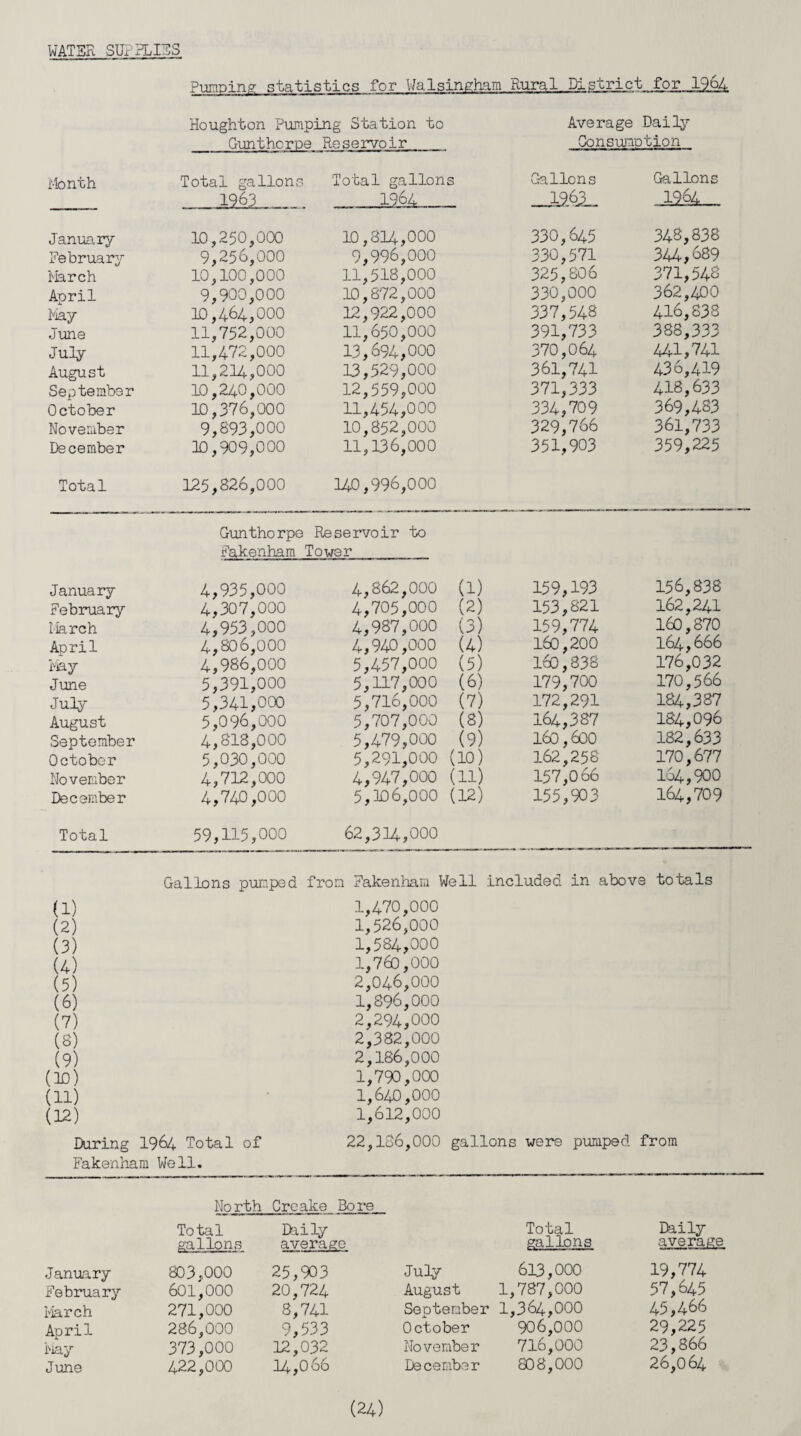 WATER SUPPLIES Pimping statistics for Walsingham Rural District for 1964 Houghton Pumping Station to Average Daily Gunthorpe Reservoir Consumption Month Total gallons Total gallons Gallons Gallons 1963 1964 _19&L. .....1964 January 10,250,000 10,814,000 330,645 348,838 February 9,256,000 9,996,000 330,571 344,689 March 10,100,000 11,518,000 325,806 371,548 Aoril 9,900,000 10,872,000 330,000 362,400 May 10,464,000 12,922,000 337,548 416,838 June 11,752,000 11,650,000 391,733 388,333 July 11,472,000 13,694,000 370,064 441,741 August 11,214,000 13,529,000 361,741 436,419 September 10,240,000 12,559,000 371,333 418,633 October 10,376,000 11,454,000 334,709 369,483 November 9,893,000 10,852,000 329,766 361,733 December 10,909,000 11,136,000 351,903 359,225 Total 125,826,000 14.0,996,000 Gunthorpe Reservoir to Fakenham Tower January 4,935,000 4,862,000 (1) 159,193 156,838 February 4,307,000 4,705,000 (2) 153,821 162,241 March 4,953,000 4,987,000 (3) 159,774 160,870 April 4,806,000 4,940,000 (4) 160,200 164,666 May 4,986,000 5,457,000 (5) 160,838 176,032 June 5,391,000 5,117,000 (6) 179,700 170,566 July 5,341,000 5,716,000 (7) 172,291 184,387 August 5,096,000 5,707,000 (8) 164,387 184,096 September 4,818,000 5,479,000 (9) 160,600 182,633 October 5,030,000 5,291,000 (10) 162,258 170,677 November 4,712,000 4,947,000 (11) 157,066 164,900 December 4,740,000 5,106,000 (12) 155,903 164,709 Total 59,115,000 62,314,000 (1) (2) (3) (4) (5) (6) (7) (8) (9) (id) (11) (12) Gallons pumped from Fakenham Well included in above totals 1,470,000 1,526,000 1,584,000 1,760,000 2,046,000 1,896,000 2,294,000 2,382,000 2,186,000 1,790,000 1,640,000 1,612,000 During 1964 Total of 22,136,000 gallons were pumped from Fakenham Well. North Crcake Bore Total Daily gallons average January 803.000 25,903 February 601,000 20,724 March 271,000 8,741 April 286,000 9,533 May 373,000 12,032 June 422,000 14,066 Total Daily gallons average July 613,000 19,774 August 1,787,000 57,645 September 1,364,000 45,466 October 906,000 29,225 November 716,000 23,866 December 808,000 26,064