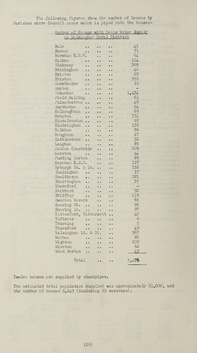 The following figures show the number of houses by Parishes where Council mains water is piped into the house Number of Houses with Tains Water Supply in Walsinghan Rural District Bale 45 Barney 71 Barsham E.N.W. 64 Binbam 114 Blakeney 369 Briningham 42 Brinton 28 Briston 352 Cockthorpe 16 Dunton - i'akenham 1,434 Field Balling 61 fulmodestone .. 49 Gunthorpe 54 He Thoughton 69 Henpton .. 174 Hindolveston .. 88 Hindringham 138 HoIkham 86 Houghton 27 Kettle stone 32 Langhan 85 iielton Constable 209 liorston LA Pudding Norton 89 Raynharn E.S.W. 117 Ryburgh Gt. & Lt. .. 152 Saxlinghan 17 Sculthorpe 181 Sharrington .. 35 Shereford - Stibbard 92 Stiffkey 119 Swanton Novers 65 Snoring Gt. 95 Snoring Lt. 97 Tatterford, Tattersett 40 Toftrees 6 Thurning 5 Thursford 49 Walsingham Lt. & Gt., 367 Warham 80 Wighton 108 Wiveton 62 Wood Norton . J*SL Total • « 5,476 Twelve houses are supplied by standpipes. The estimated total population supplied was approximately 21,000, and the number of houses 6,249 (including 25 caravans).