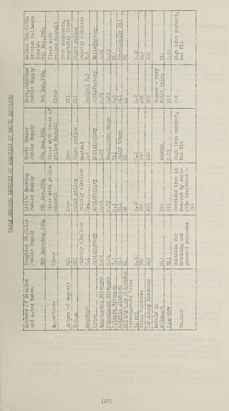 table: showing results ol analysis oj wattr supplies Pi £ sj PM p CD? ©!Hj oj he si o or Jch ^ u P o 0) j o ! o pi CD -P ' CD Oj o 1 ! P © M •Hi 1 ' o 3 i co ! p OS -Pi cd! n ) p o o p ' P« rH p cr J$ i ! r 3 o ° &\ 3 E-1 u M p p: ; cd -P,-P CQ -P r-l Ti\ -Hj-H pj P rt -H * <~ o O ■ «r|5 ' CXO ctf. n 0? <D P & •H -A -P -P -H P P 3 P -H P 3 o- pi p p o a a pjp p Hi p fp H; tH! -H At JS ,-T-* * • *=4' -P, — -P—!■ n ! m “1 1 : ca !01 ;i ry hardnes I g c I* ctf k © h! In o <—i p l p r*') ( Oj P -p p -p rH ° o © c! !U 1H *3 mj <d! TjI •h; p* I1 PH £ O •H 1 p o