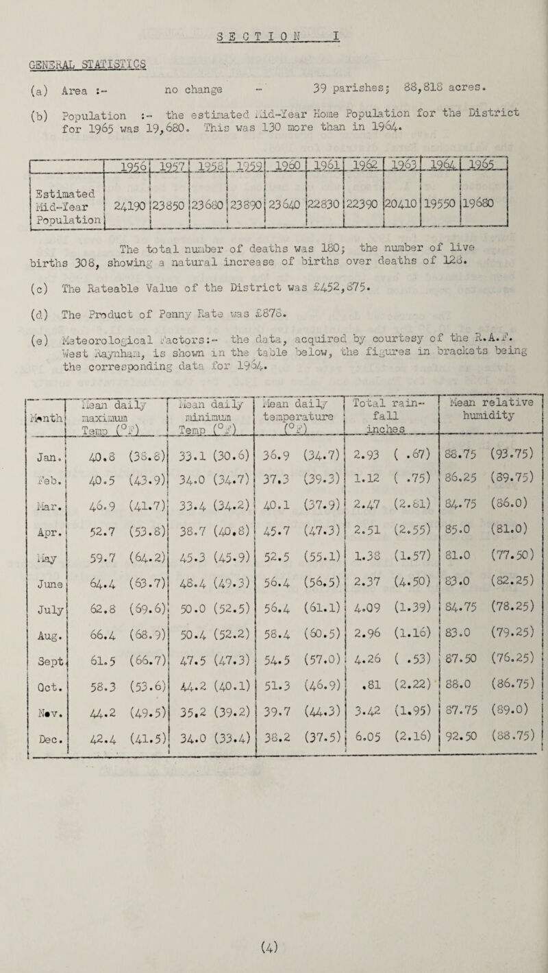 S 5 G T I 0 N I GENS HAL ST AT 1 ST IC S (a) Area no change - 39 parishes5 88,818 acres. (b) Population the estimated i .id-fear Home Population for the District for 1965 was 19,680. This was 130 more than in 1964. 1- 1956| 1957 19581 USUI ~ 1960“ ” 1961 ' 1962' Estimated Mid-Year Population i 24190 123850 | 23680 — 23890 23640 1^—— 22830 22390 20410 19550 19680 The total number of deaths was 180j the number of live births 308, showing a natural increase of births over deaths of 128. (c) The Rateable Value of the District was £452,375- (d) The Product of Penny Rate was £878. (e) Meteorological factors:- the data, acquired by courtesy of the R.A.i1. West Raynhan, is shown in the table oelow, the figures in brackets being the corresponding data for 1984. mnth. Mean daily man daily maximum j minimum Tamo (°F) ' Temn (°F) ilean daily j temperature (°F) Total rain- fall inches Mean relative humidity 1 Jan. 40.8 —1- — (38.8) 33.1 (30.6) 36.9 (34.7) 2.93 ( .67) 88.75 (93.75) Feb. 40-5 (43.9) 34-0 (34.7) 37.3 (39.3) 1.12 ( .75) 86.25 (39.75) Mar. 46.9 (41.7) 33.4 (34-2) 40.1 (37.9) 2.47 (2.81) 84.75 (86.0) Apr, 52.7 (53.8) 38.7 (40.8) 45.7 (47.3) 2.51 (2.55) 85-0 (81.0) iiay 59-7 (64.2) 45.3 (45.9) 52.5 (55.1) 1.38 (1.57) 81.0 (77.50) June 64.4 (63.7) 48.4 (49.3) 56.4 (56.5) 2.37 (4.50) 83.0 (82.25) July 62,8 (69.6) 50.0 (52.5) 56.4 (6l.l) 4.09 (1.39) 84.75 (78.25) Aug. 66.4 (68.9) . 50.4 (52.2) 58.4 (60.5) 2.96 (1.16) 83-0 (79.25) Sept 61.5 (66.7) 47.5 (47.3) 54.5 (57.0) 4.26 (.53) 87.50 (76.25) Oct. 58-3 (53.6) 44.2 (40.1) 51.3 (46.9) .81 (2.22) 88.0 (86.75) N«v. 44.2 (49.5) 35.2 (39.2) 39.7 (44.3) 3.42 (1.95) 87.75 (89.0) j Dec. 42.4 (41.5) 34.0 1 (33.4) 38.2 (37.5) 6.05 1 (2.16) 92.50 (88.75)