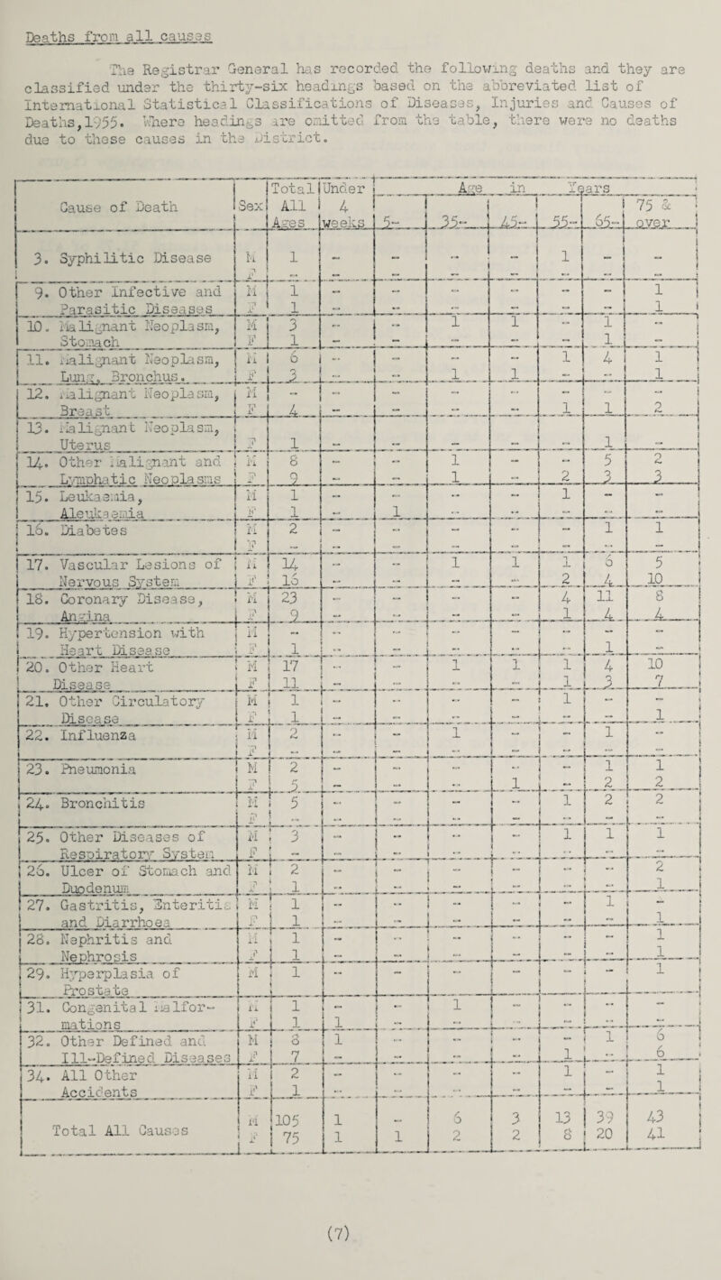 Deaths from all causes. The Registrar General has recorded the following deaths and they are classified under the thirty-six headings based on the abbreviated list of International Statistical Classifications of Diseases, Injuries and Causes of Deaths,1955. Where headings are omitted from the table, there were no deaths due to these causes in the District.