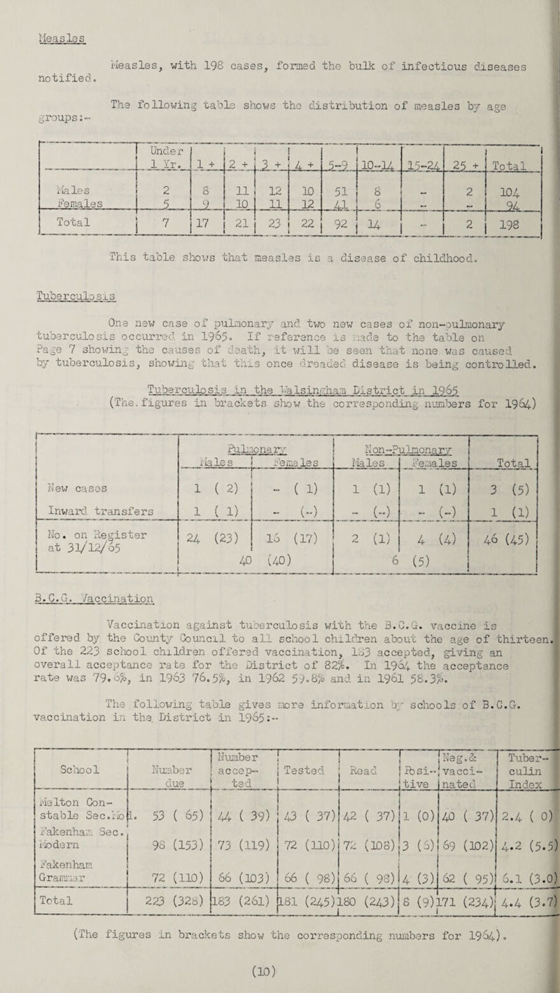 Measles Measles, with 198 cases, formed the bulk of infectious diseases notified- The following table shows tho distribution of measles by age groups:- Under rr—~~ 1 It. 1 + 2 + L 2 +H L + 5-9 Lio-14 15-24 25 + Total Males 2 8 u 10 51 8 2 104 Females _5_ 9 10 11 12 41 h 6 94 Total V 17 21 23 22 92 14 - JL 198 This table shows that measles is a disease of childhood. Tuberculosis One new case of pulmonary and two now cases of non-oulmonary tuberculosis occurred in 1965. If reference is made to the table on Page 7 showing the causes of death, it will be seen that none was caused by tuberculosis, showing that this once dreaded disease is being controlled. Tuberculosis in the i'alsinrham District in 1965 (The.figures in brackets show the corresponding numbers for 1964) Pulmona rv Males < Females Non-? 15a les ulmonary Females Total New cases 1 (2) - ( 1) 1 (1) 1 (1) 3 (5) Inward transfers 1 ( 1) - (-) - (-) - (-) [ 1 (1) No. on Register at 31/12/65 . 24 (23) 40 16 (17) (40) 2 (1) 4 (4) (5) 46 (45) 3.C.G, /accination Vaccination against tuberculosis with the 3.C.G. vaccine is offered by the County Council to all school children about the age of thirteen. Of the 223 school children offered vaccination, 183 accepted, giving an overall acceptance rate for the District of 82%. In 1964 the acceptance rate was 79.6%, in 1963 76.5%, in 1962 59.8% and in 1961 58.3%. The following table gives more vaccination in the. District in 1965:- inforelation by schools of B.C.G. •School Number due Number accep¬ ted —- Tested -1- Read ; fbsi~ ! tive Nag.l 'vacci¬ nated Tuber¬ culin Index Melton Con¬ stable Sec. rib Fakenhan Sec. Modern Fakenham Grammar 1. 53 ( 65) 98 (153) 72 (110) , , i r - 44 ( 39) 73 (119) 66 (103) 43 ( 37) 72 (110) 66 ( 98) 42 ( 37) 72 (IDS) 66 ( 98) 1 (0) 3 (6) 4 (3) 40 ( 37) 69 (102) 62 ( 95) 2.4 ( 0) 4.2 (5.5) 6.1 (3.0) Total 223 (32b) 183 (261) 181 (245): 1 -_ L80 (243) s (9): 171 (234) 4.4 (3.7) (The figures in brackets shoiv the corresponding numbers for 1964). do)
