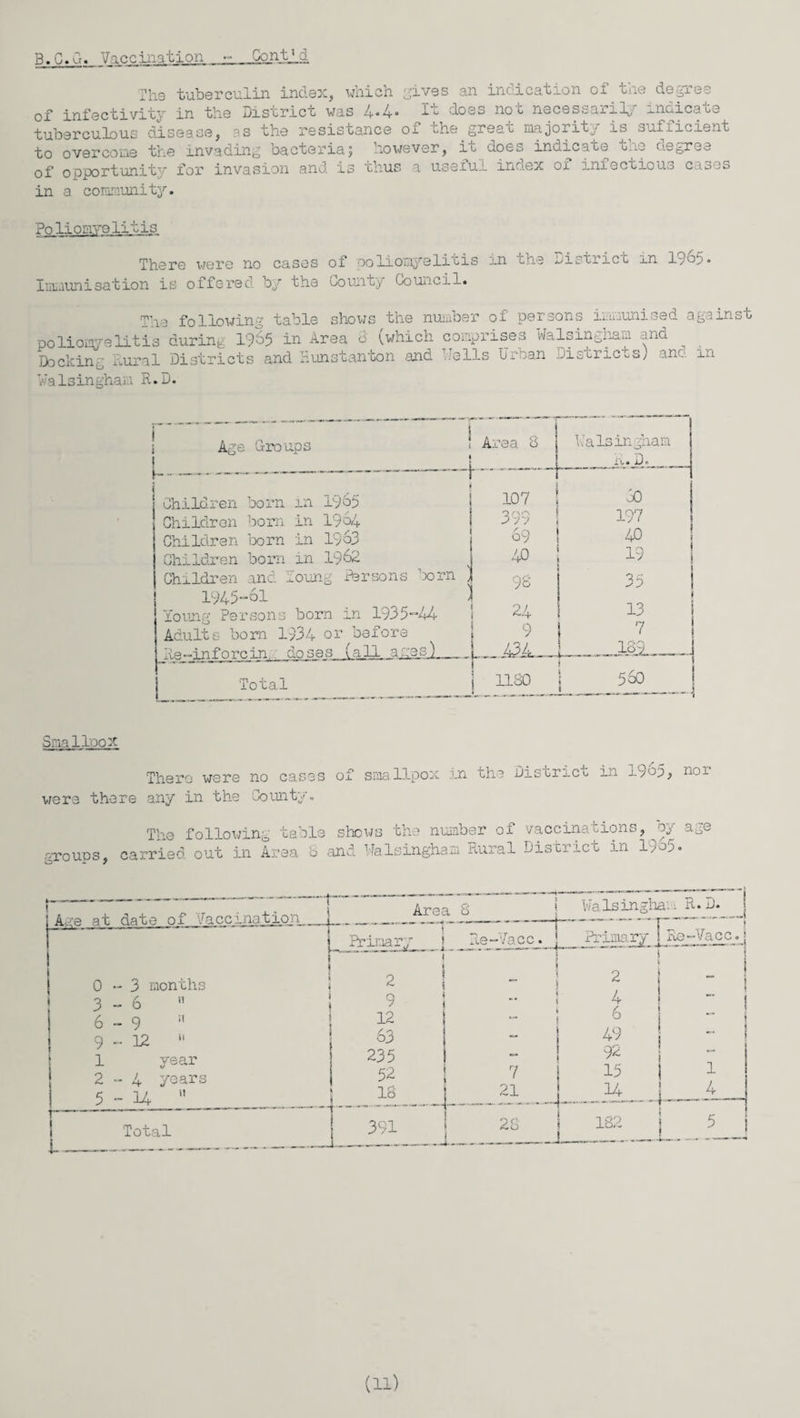 B.C.u. Vaccination •- Gont'd Ths tuberculin index, which gives an indication of tne degree q£ infectivity in the District was 4*4-° iu loss not necessarily indicate tuberculous disease, as the resistance oi the great majority is suxiicient to overcone the invading bacteria5 however, it does indicate tue o.egree of opportunity for invasion and is thus 1 useful ino.ex of infectious cases in a community. Poliomyelitis There were no cases of poliomyelitis in the District in 19°5» Immunisation is offered by the County Council. The following table shows the number of persons immunised against poliomyelitis during 1965 in Area 3 (which comprises walsinghan and ^ . Docking Rural Districts and Hunstanton and ..ells Urban Districts) ano in Walsinghan R.D. | Age Groups < Area 8 ... J. -. .. ... Walsingham it • D._ Children born in 1965 107 60 Children born in 19&4 399 197 Children born in 1963 69 40 Children born in 1962 40 19 Children and Young Persons horn . 98 35 1945-61 ) Young Persons horn in 1935-44 0/ 13 Adults horn 1934 or before 9 i , 7 nfoyoiri doses (all ages) 434. .... __ Total Lbe- _5®_ Sma 1 loose There were no cases of smallpox in the District in Y)o5, nor were there any in the County. groups, The following- carried out in A. table shows the number of vaccinations, oy aye ■ea 8 and Walsinghan Rural District in 1965- A p qt date of Vaco’nation 1 8 j Walsinghan R* D. — - - - — « - •---—™ j Prinai’yg j Re-7a c c. ' Prima ry 1 Re-Vacc. 0-3 months 2  ” 2 3-6 11 Q ' 4 / ~ 6-9 n 12 0 ... 9-12 h 63 - 49 — 1 year 235 - 94 r 2-4 years 5 - U  52 7 21 15 1 j- 14 j 4 _ Total 391 28 182 L..... L_
