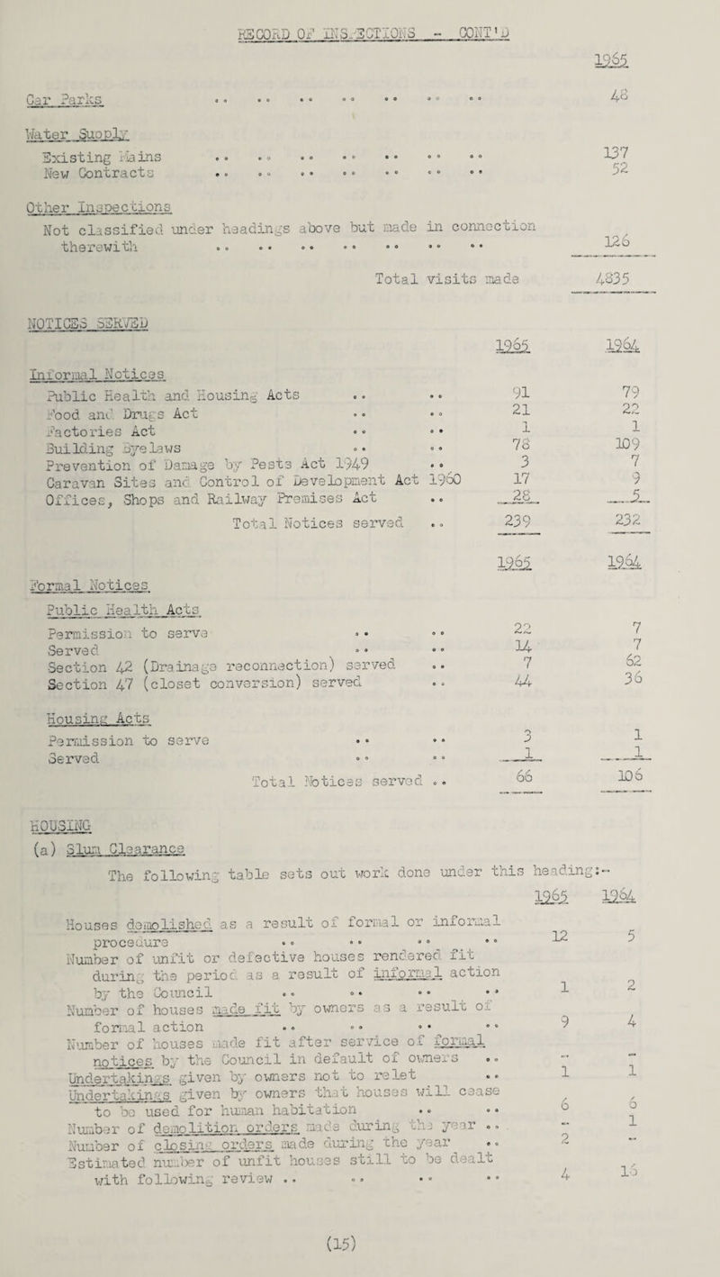 Car Parks Water Supply HSCQR.D OP IKBiECTIONo oo I « O 0 00 PONT'D Existing Mains New Contracts 0 0 O o O o 0 o o o O 0 Other inspections Not classified under headings above but made in connection therewith o o o e a o o • NOTICES SERVED Ini or real Notices Public Health and Housing Acts Pood and. Drugs Act factories Act Building Byelaws Prevention of Damage by Pests Act 1949 Caravan Sites and Control of Development Ac Offices, Shops and Railway Premises Act Total Notices served Normal notices Public Health Acts Permission to serve Served Section 42 (Drainage reconnection) served Section 4? (closet conversion) served Housing Acts Permission to serve Served Total Notices served 48 137 52 126 visits ’.aade 4835 1225. .4224 • 6 91 79 0 O 21 22 0 • 1 1 0 0 78 109 o o 3 7 I960 17 9 • 0 28 0 o 239 232 1125 1964 O 0 22 7 *> O 14 7 0 « 7 62 o a 44 36 • * Q J 1 O 0 1 1 66 106 _ -1__._ HOUSING (a) Slum Clearance The following table sets out work done under this heading Houses demolished as a result of formal or informal procedure Number of unfit or defective houses during the period as a result of by the Council Number of houses made fit by owners formal action rendered fit informal action OS 0 * as a result of o • © «• Number of houses made fit after service o.l xormal notices by the Council in deiauit of owners «° Undertakings given by owners not to re let Undertaliings given by owners that houses will cease to be used for human habitation Number of demolition orders, macs during Hi a year .. Number of closing orders made during the year Estimated number of unfit houses still to be dealt with following review .. 12 1 9 1 6 2 4 5 2 4 1 / o 1 16