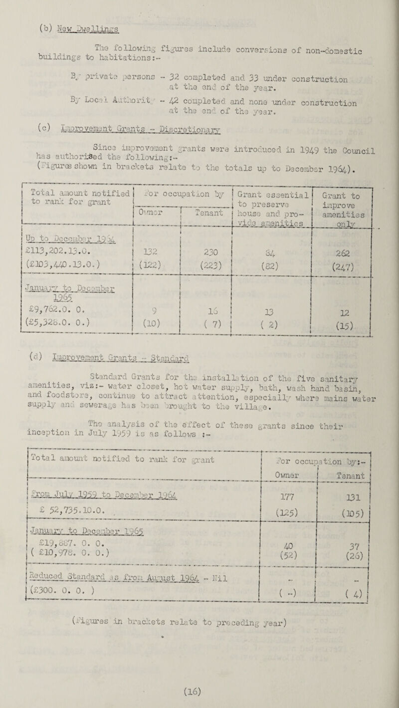 (b) New Dwellings The following figures include conversions of non-domestic buildings to habitations 3t, private persons - 32 completed and 33 under construction at the end of the year. Loc: l AuLiorit 42 completed and. none under construction at the end of the year, (c) Improvement Grants - Discretionary Since improvement grants were introduced in 1949 the Council has authorised the following:- (-igures shown in brackets relaxe to the totals up to December 1964). Total amount notified to rank for grant | for j occupation by | Grant essential to preserve house and pro¬ vide amenities Grant to improve amenities only j Owner L__ Tenant Up to December 1904 £113,202,13.0. 132 230 64 262 (£103,443.13.0.) (122) (223) (82) (247) January to December 1225. £9,762.0. 0. O 7 | 16 13 12 (£5,32b.O. 0.) ___ _ (10) ( 7) | ( 2) 1 (15) (d) Improvement Grants ■■ Standard Standard Grants for the installation of the five sanitary amenities, viz:- water closet, hot water supply, bath, wash hand basin, ana fooc.store, continue to attract attention, especially where mains water supply anc. sewerage has been brought to the villa1 e. The analysis of the effect of these grant inception in July 1959 is ns follows :~ s since xheir Total amount notified to rank for grant for occuj: Owner ” -- 1 nation by:- ; f * Tenant ! from July 1959 to December 1 )6i 177 (125) 131 (105) £ 52,735.10.0. January to December 1365 £19,687. 0. 0. ( £10,978. 0. 0.) 40 (52) 37 i (26) | Reduced Standard as from August 1964 - Nil <-> ! - ! (4) | (£300. 0. 0. ) (figures in brackets relate to preceding year)