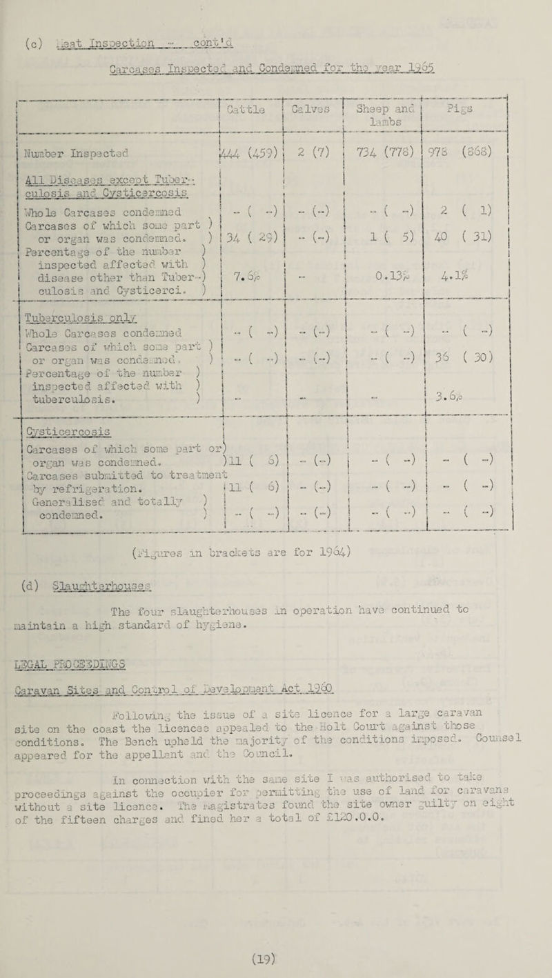 (c) -.2at Inspection - contyd Carcases In see etc-1 and Concerned for the -ear l-;6p Cattle ; Cc 4— Number Inspected j444 (459) i All Diseases except Tuber- culosis and Cysticercosis J Whole Carcases condemned Carcases of which some part ) j •) I or organ was condemned. Percentage of the number inspected affected with ) j ! disease other than Tuber-) culosis and Cysticerci. ) j Tuberculosis only Whole Carcases condemned Carcases of which some part ) or organ was condemned, ) Percentage of the number ) inspected affected with ) tuberculosis. ) ) ! 34 ( 49) 7. sfc ) i ( ~T -) ( -) Cysticarcosis Carcases of which some part or) i organ was condemned. )ll ( 6) t Carcases submitted to treatment ! by refrigeration. j11 ( 6) Generalised and totally ) j condemned. ) ! ~ ( ~) ——-f lves | i __1 —-—-+ Sheep and lambs Pigs t (?) ! i | 734 (778) 978 (868) ! | j (-) 1 - ( -) 2 ( 1) (-) ! i 1 ( 5) 40 ( 31) ! 0.13/1 j . !_ 4-1$ (-) - ( „) - ( -) (-) ; - ( -) 3 6 ( 30) 1 I | J 3.6/0 !__J_ - (-) i j - ( -) i ) • (-) ! - ( -) i - ( -) - (-) 1 - ( -) j - ( -> .i._ figures in brackets are for 19 o4) (d) Slaughterhouses The four slaughterhouses in operation have continued to maintain a high standard of hygiene. L5GAL FR0GB5DINGS Caravan Sites and .Control of Developnent_Ac t__19.6Q_ Following the issue of a site licence for a large caravan site on the coast the licencee appealed to the Holt Gouri against chose conditions. The Bench upheld the majority of the conditions imposed. Counsel appeared for the appellant and the Council. in connection with rhe sane sire i 1 as authorisec <-0 ^ahe proceedings against the occupier for permitting the use of land for caravans without a site licence. The magistrates found the site owner guilt; on eight of the fifteen charges and fined her a total of £120.0.0.
