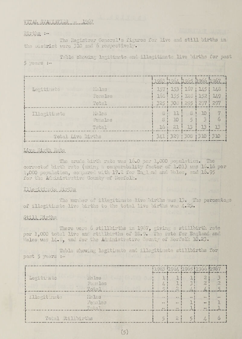 VITAL olAilpTIvS ~ 1967 Births :• The Eegistr r = e L's figures foi .ive ' still births in t:! • »Is brie : ■ 3PG - 10 UK 0 i bivc e. p years ;■ Table showing legitimate and illegitimate live births for pas Lcgiti: iato t I i f f t f'~-—- Illegitimate Total Live Birth -i- -———-—---- Live Birth hate 1965 Si A 4 1262L_ • 1 ixiles ic males a. U ^ _L 157 j 153 168 | 155 325 j 30s 1S7 lio hyp . , . ; 145 152 J297_ 140 H9 j 297 J ————— Hales females Total l S < 11 f 8 | 10 16 ; fi.1 _L-_ ■- 5 _iL 10 3 13 -Jr-j i 7 6 ’thS 341 | 329 _3°£ 111 ihj The crude birth rate was lo.O pc , corrected birth rate (using . comparability factor of 1.01) \ L,000 i.tion, co ip; re jith 17.2 foj Engl-n nc I 1 , for the Administrative Bounty of llorioih. 1,000 population. The ns l6.1o per 95 md l6.°« llle •. I Cc The number of illegitimate live births mas 19. of illegitimate live births to the total live births vm The percenter 1.) Still Births There were j stillbirths in 1997, giving stillbirth rate per 1,000 total live anc st ellbirths ox’ IS. 9. The ..ate for England and ( ales me s id. -, and for the A . ini t tivc e - of Norfoll: 10.25. Table show_ng legitimate and illegitimate stillbirths for past 5 years Legitx: .a to Hales I1! males Total i 1963 [1964 [1965 1956ll9S7 1 11 il 1 / 1 1 a 4 x , p K * 2  /, 2i 21 1 3 ! 2 • 5 ! illcgitinat ■ i iti le 3 J i Females .. j - 1 1 “! 1 t . . - . - , ------ Total , -- - |. . i-i 1 ! Total stillbirths r- f *- _5_ |_2j_5_ » ! ! _