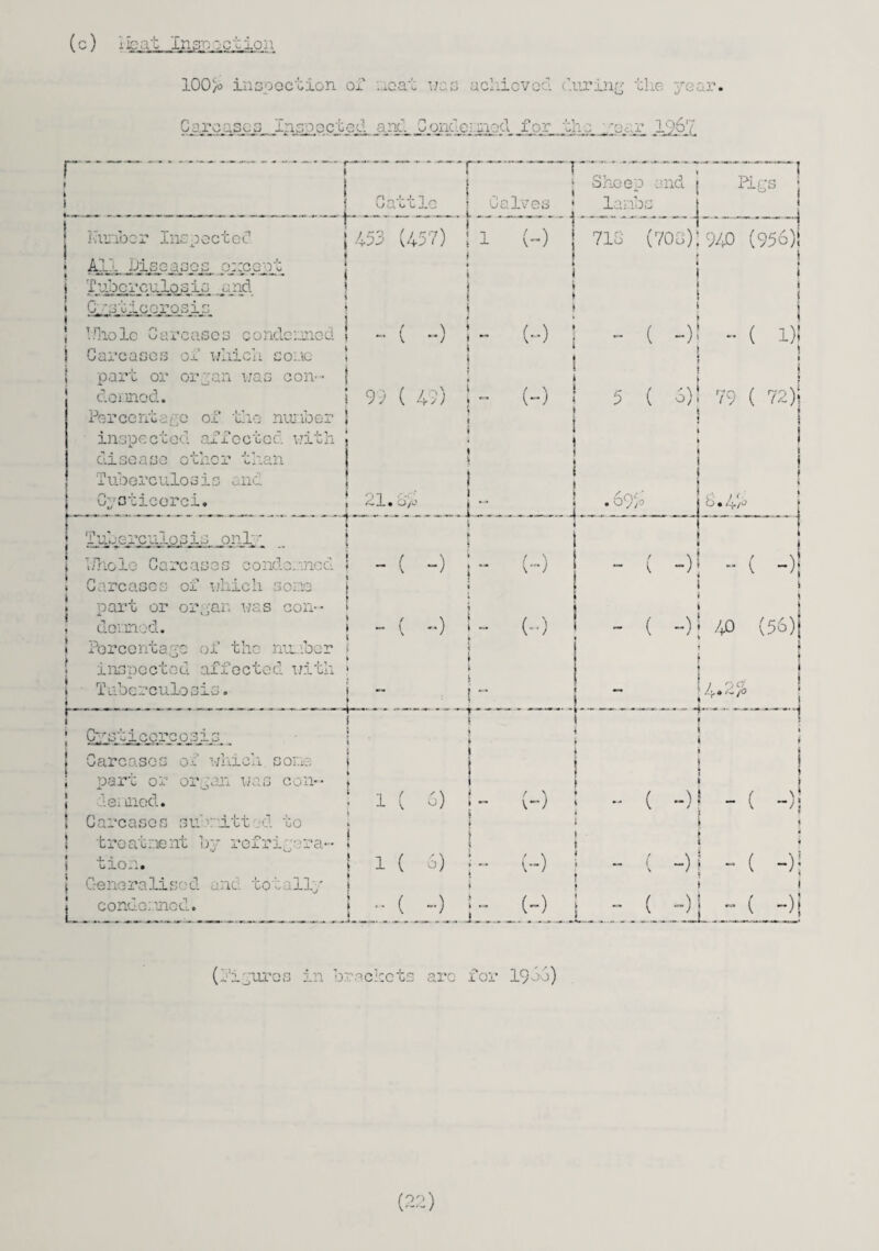 (c) iiea Ins'o lotion 100/6 inspection of neat was achieve:’ (hiring the 70ar. r Limber Inspect of All, .pise as eg. percent Tubcrculosiq jusd Cysticorosis Whole Carcases condemned | Carcases of which colic part or organ was con- donned. Percentage of t’10 nunber inspected affected, with disease other than Tuberculosis and Cysticorci. Tuberculosis oni thole Carcases condemned. Carcases of which sone part or organ was con- donned. Porcentago of the number i inspected affect Tuberculosis. red with CysticLorcosi of which.S one org an w a s c on¬ SIV> ritt ed to nt b y rofri .gar; ■e; died. Carcases troatne: tion. Generalised and to' : IT, conuennod.. ed and Conde lined, for the 'ear 196? 1 ! ..... 7 Sheep and K-gs | Cattle Calves kabs_.J J | 453 (457) ! 1 1 (-) i 1 71S (708) 940 (956)! 1 1 1 i i S ( ) 1 - (-) ■ - ( -) -• ( D! 1 i 99 ( 49) i 1 i / \ {-) 5 ( 6) ! 79 ( 72) 1 i 1 i o~i a..._j • vDy/O 8.44 j 1 ; • r \ : - < - (...) - ( -) , j -■ ( -)* \ \ f i 1 f \ j [ i | 40 (56) 1 i - “ ; ) O ci *4 1 « i 1 _.... ! ! \ i S ! | 1(6) i r ^ : - ( -) !-(-)' \ < 1 j 1 ( 6) f “ O’) 1 • : » ( “) ’ i-c-)! i 1 i -( -) i- (-) -(-)!-( -)i (figures in brockets arc for 1916)