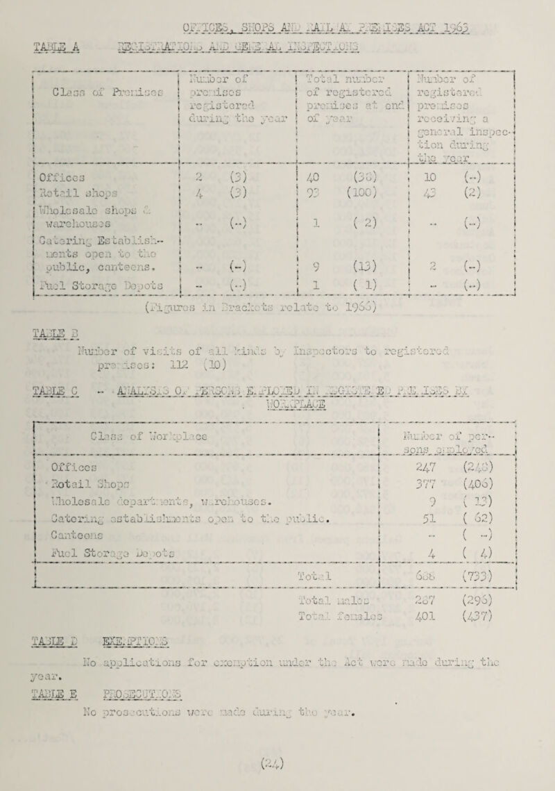 rAJ LS A OPTICES. SHOPS Alu .1A1L- :iL PASUCSS ACT i;63 _:.0..._> j-x-.x' LEi-P uAJ-1 X. .vii JiU X xO- i—‘ 1 * ITudber of ! Toti j1 lumber Number of | | Class of Pronisos | i premises registered of 1 prer ’ogistcrcc. lises at end registered premises 1 i during the year of i 'ear receiving a go no r a 1 inspe c- j L i ~ tion during • ------- m.... uthe, year _ _ _ i i j Offices 2 (3) 40 (30) 10 (-) j Retail shoos 4 (3) OO JJ i (100) 43 (2) 1 j Wholesale shops d 1 warehouses - (•■) i ( 2) f \ 1 i Catering' Establish- i s 1 i uents open to the j public, canteens. ! - <-) 9 (n) « * 2 <-> : {fuel Storage Depots 1 - (••) r . - - - - —- - - - - - - * —— LJL _ J_ 1_)_ - (-) ! r — - ------—- -* (figures in Brachc to rclato to i960) TAJLS _B limber of visits of oil hinds b„ Inspectors to registered pro .is cs: 112 (10) TAILS G - ■ AIAjIIo-q Ox- fE.'wCLi E.fLulEr II E... ilJl JOEL lx *i/blU^LAGE r~ ! Class of Loitpl Offices • Sotail Shops Wholesale depart: lent s, if .rehouses. Catering establishments open to tl Canteens j Fuel Storage Jepots j [ Kuube r sons e- of per- ip loped ’ 1'' 247 (240) k i 377 (406) 1 i 9 ( 13) .ib lie. t < \ i 51 ( 62) ( \ 1 ».-• V I » __4 4 ( 4) Tot,:. 1 1 • Odd {ru) Total ...... males 2o7 (296) Total .0 -i .u O .uisi _L vv b 401 (437) TAJLE 1 EXE. El 101,G Ho applications for exemption tinder th: Act wore rale during the year. TABLE E ■opn TrTC X _ vU . 'j 1.. V - V.J Ac r . itioi.... vor< la lai . t r- -