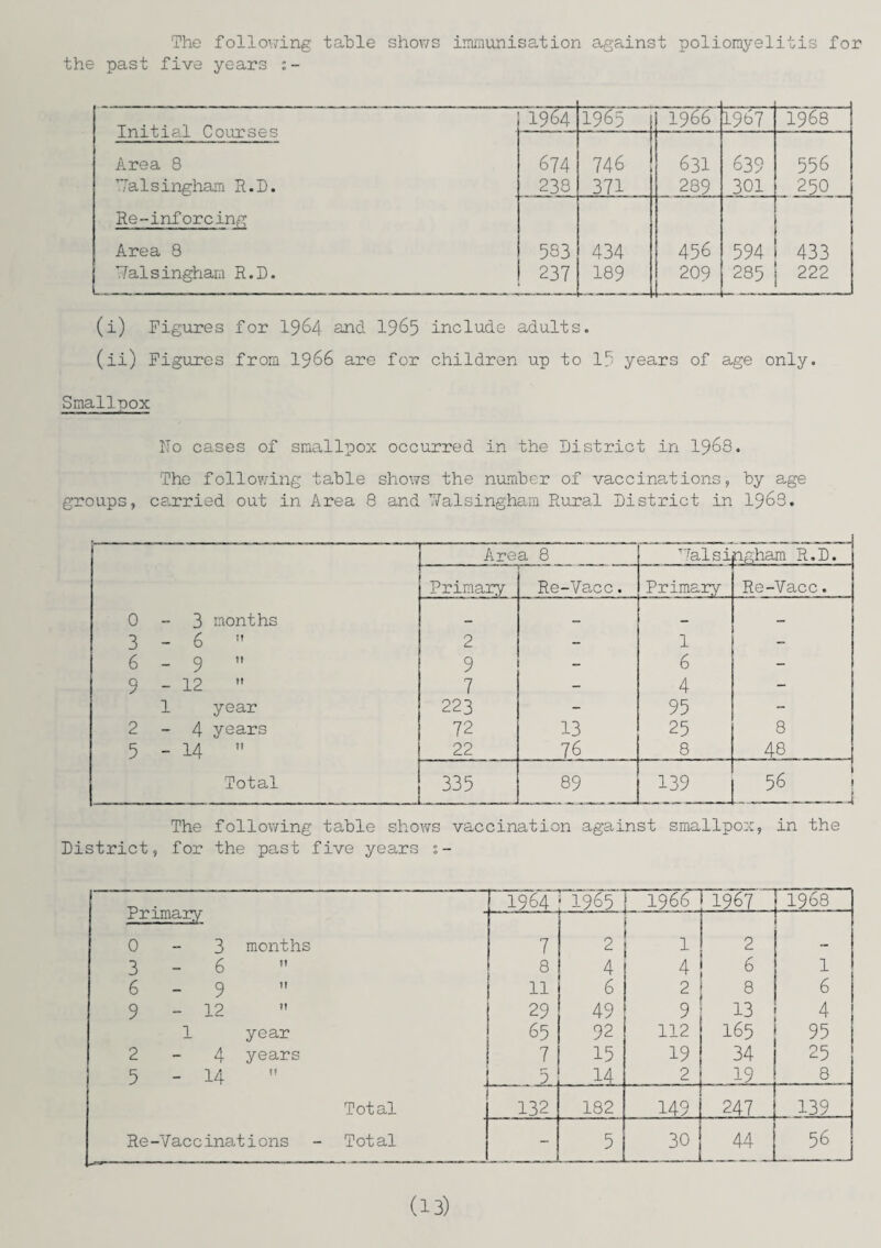 The following table shows immunisation against poliomyelitis for the past five years 1964 1965 1966 1967 1968 Initial Courses Area 8 674 746 631 639 556 Valsingham R.D. 238 371 289 301 250 Re-inforcing Area 8 583 434 456 594 433 Dalsingham R.D. 237 189 209 285 222 (i) Figures for 1964 and 1965 include adults. (ii) Figures from 1966 are for children up to 19 years of age only. Smallnox ho cases of smallpox occurred in the District in 1968. The following table shows the number of vaccinations, by age groups, ca.rried out in Area 8 and Valsingham PLural District in 1963. Area 8 Talsi jngham R.D. Primary Re-Vacc. Primary Re-Vacc. 0 3 months _ _ — _ 3 — 6 n 2 — 1 - 6 - 9 H 9 - 6 - 9 - 12 ?! 7 - 4 - 1 year 223 - 95 - 2 - 4 years 72 13 25 8 5 - 14 ?? 22 76 8 , 48 . Total 335 89 139 L* J The following table shows vaccination against smallpox, in the District, for the past five years ;- Primary 0-3 1964 1965 1966 1967 1968 months 7 2 1 2 . 3-6 ?! 8 4 4 6 1 6-9 T! 11 6 2 8 6 9-12 ?! 29 49 9 13 4 1 year 65 92 112 165 95 2-4 years 7 15 19 34 25 5 - 14 tt 5 14 2 19 8 Total — 132 182 149 247 139 Re-Vaccinations - Total - 5 30 44 56