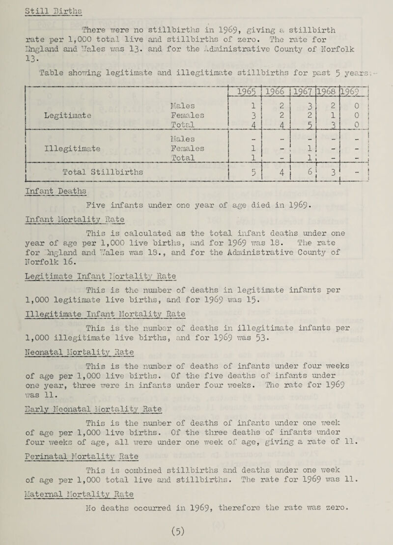 Still Births There were no stillbirths in 1969, giving a stillbirth rate per 1,000 total live and stillbirths of zero. The rate for ling land and ’.Tales was 13* and for the Administrative County of Norfolk 13. Table showing legitimate and illegitimate stillbirths for past 5 years; IW1 W 1967 1968 1969 i Males Legitimate Females Total 3 4 2 2 4 3 2 9 2 1 3 0; 0 j 0 ! Males — — i — i Illegitimate Females 1 1 - ■ - i Total 1 - 1 i Total Stillbirths I 5 4 r 61 L ' [ - 1 -- J Infant Deaths Five infants under one year of age died in 1969. Infant mortality Rate This is calculated as the total infant deaths under one year of age per 1,000 live births, and for 1969 was IS. The rate for Ingland and '.Tales was IS., and for the Administrative County of Norfolk 16. Legitimate Infant Mortality Rate This is the number of deaths in legitimate infants per 1,000 legitimate live births, and for 19 69 was 15* Illegitimate Infant Mortality Rate This is the number of deaths in illegitimate infants per 1,000 illegitimate live births, and for 1969 was 53» Neonatal Ilortality Hate This is the number of deaths of infants under four weeks of age per 1,000 live births. Of the five deaths of infants under one year, three were in infants under four weeks. The rate for 1969 was 11. Sarly Neonatal mortality Rate This is the number of deaths of infants under one week of age per 1,000 live births. Of the three deaths of infants under four weeks of age, all were under one week of age, giving a rate of 11. Perinatal Mortality Rate This is combined stillbirths and deaths under one week of age per 1,000 total live and stillbirths. The rate for 1969 was 11. maternal Mortality Rate No deaths occurred in 1969, therefore the rate was zero.