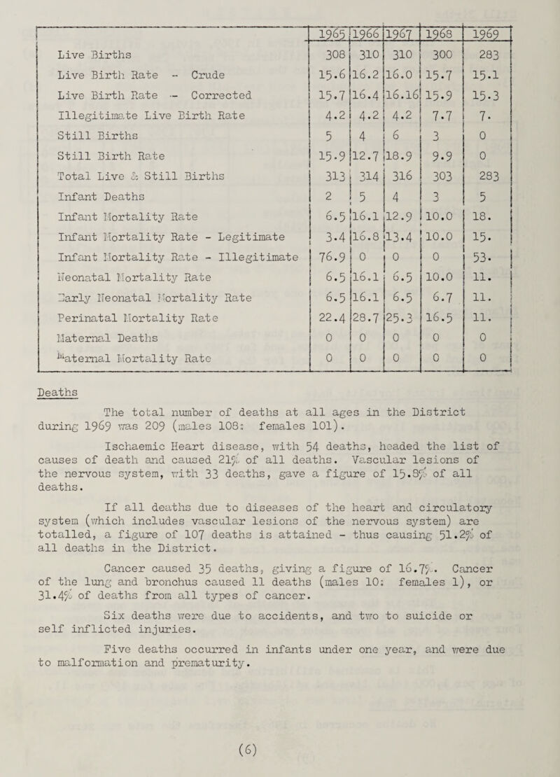 --- — ! 1965 T966 1967 1968 1969 Live Births 308 310 310 300 283 Live Birth Rate - Crude 15.6 16.2 16.0 15.7 15.1 Live Birth Rate — Corrected 15.7 16.4 16.16 15.9 15-3 Illegitimate Live Birth Rate 4.2 4.2 4.2 7.7 7- Still Births 5 4 6 3 0 Still Birth Rate 15.9 12.7 18.9 9.9 0 Total Live & Still Births 313 314 316 303 283 Infant Deaths 2 5 4 3 5 Infant Mortality Rate 6.5 ,16.1 12.9 10.0 18. Infant Mortality Rate - Legitimate 3-4 16.8 13.4 10.0 15. Infant Mortality Rate - Illegitimate | 76.9 ° 0 0 53. I'Teonatal Mortality Rate j 6.5 16.1 6.5 10.0 11. Marly ITeonatal Mortality Rate 6.5 16.1 6.5 6.7 11. | Perinatal Mortality Rate 22.4 28.7 25.3 16.5 11. j Maternal Deaths 0 0 0 0 0 i ^atemal Mortality Rate 0 0 0 0 o | Deaths The total number of deaths at all ages in the District during 1969 was 209 (males 103: females 101). Ischaemic Heart disease, with 54 deaths, headed the list of causes of death and caused 21% of all deaths. Vascular lesions of the nervous system, with 33 deaths, gave a figure of 15.8^ of all deaths. If all deaths due to diseases of the heart and circulatory system (which includes vascular lesions of the nervous system) are totalled, a figure of 107 deaths is attained - thus causing ^l»2p of all deaths in the District. Cancer caused 35 deaths, giving a figure of 16.7/-. Cancer of the lung and bronchus caused 11 deaths (males 10: females l), or 31*4$ of deaths from all types of cancer. Six deaths were due to accidents, and two to suicide or self inflicted injuries. Five deaths occurred in infants under one year, and were due to malformation and prematurity.
