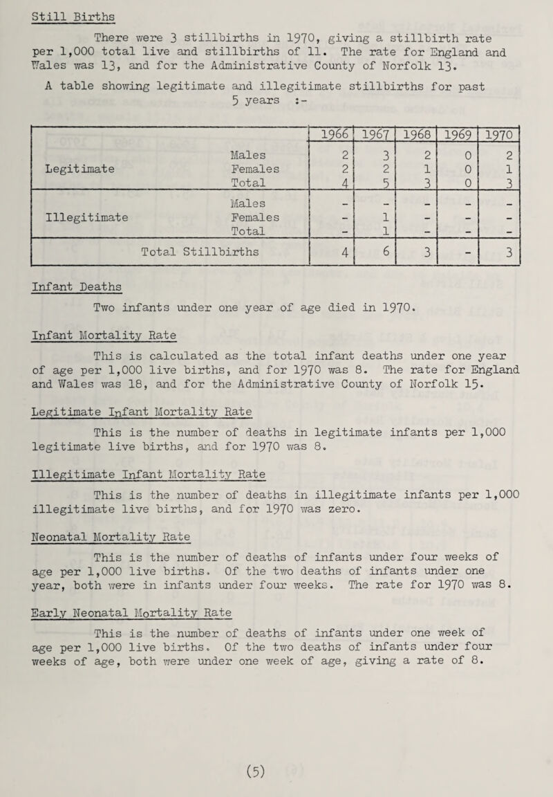 Still Births There were 3 stillbirths in 1970, giving a stillbirth rate per 1,000 total live and stillbirths of 11. The rate for England and Wales was 13, and for the Administrative County of Norfolk 13. A table showing legitimate and illegitimate stillbirths for past 5 years :- 1966 1967 1968 1969 1970 Males 2 3 2 0 2 Legitimate Females 2 2 1 0 1 Total 4, 5 3 0 3 Males — _ _ Illegitimate Females - 1 - - - Total - 1 - - - Total Stillbirths 4 6 3 - 3 Infant Deaths Two infants under one year of age died in 1970. Infant Mortality Rate This is calculated as the total infant deaths under one year of age per 1,000 live births, and for 1970 was 8. The rate for England and Wales was 18, and for the Administrative County of Norfolk 15. Legitimate Infant Mortality Rate This is the number of deaths in legitimate infants per 1,000 legitimate live births, and for 1970 was 8, Illegitimate Infant Mortality Rate This is the number of deaths in illegitimate infants per 1,000 illegitimate live births, and for 1970 was zero. Neonatal Mortality Rate This is the number of deaths of infants under four weeks of age per 1,000 live births. Of the two deaths of infants under one year, both were in infants under four weeks. The rate for 1970 was 8. Early Neonatal Mortality Rate This is the number of deaths of infants under one week of age per 1,000 live births. Of the two deaths of infants under four weeks of age, both were under one week of age, giving a rate of 8.