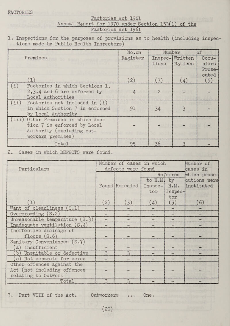 FACTORIES Factories Act 1961 Annual Report for 1970 under Section 153(1) of the Factories Act 1961 1. Inspections for the purposes of provisions as to health (including inspec¬ tions made by Public Health Inspectors) Premises (1) No. on Register (2) Nurnl ber of Inspec¬ tions (3) Written Notices (4) Occu¬ piers Prose¬ cuted (5) (i) Factories in which Sections 1, 2,3,4 and 6 are enforced by Local Authorities 4 2 (ii) Factories not included in (i) in which Section 7 is enforced by Local Authority 91 34 3 - (iii) Other Premises in which Sec¬ tion 7 is enforced by Local Authority (excluding out¬ workers premises) - - - - Total 93 36 3 — 2. Cases in which REFECTS were found. Particulars (1) . , . Number of cases in which defects were found Humber of cases in which prose- cutions were instituted (6) .. Found (2) Remedied (3) Rei 'erred to H.M. Inspec¬ tor (4) fcy H.M. Inspec¬ tor (5) . Want of cleanliness (S.l) - - Overcrowding (S.2) - - - - - Unreasonable temperature (S.3) - - - - - Inadequate ventilation (S.4) - - - - - Ineffective drainage of floors (S.6) _ _ Sanitary Conveniences (S.7) (a) Insufficient (b) Unsuitable or defective 3 3 - - - (c) Not separate for sexes - - - - - Other offences against the Act (not including offences relating to Outwork - - - Total 3 3 - - - 3. Part VIII of the Act, Outworkers ,,, One,