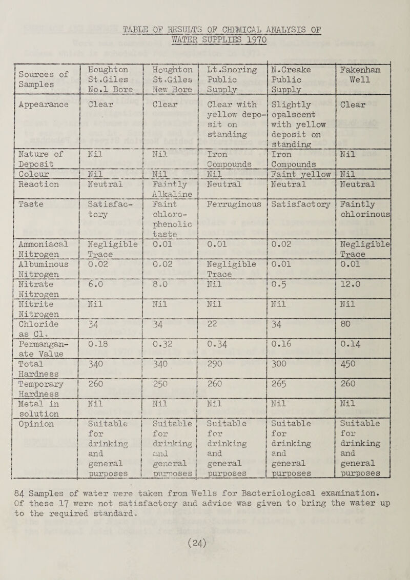 TABLE OF RESULTS OF CHEMICAL ANALYSIS OF WATER SUPPLIES 1970 | Sources of Samples Hought on St.Giles No.l Bore Houghton St.Giles New Bore Lt.Snoring Public S uppl.y N.Creake Public Supply Fakenham Well Appearance Clear Clear Clear with yellow depo¬ sit on standing Slightly opalscent with yellow deposit on standing Clear Nature of Deposit Nil Nil ; Iron Compounds Iron Compounds Nil Colour Nil Nil Nil Faint yellow Nil Reaction Neutral Faintly Alkaline Neutral Neutral Neutral Taste i ! | Satisfac¬ tory Faint chloro- phenolic taste Ferruginous Satisfactory Faintly chlorinous ! Ammoniacal j Nitrogen Negligible Trace 0.01 0.01 0.02 Negligible Trace Albuminous Nitrogen 0.02 0.02 Negligible Trace 0.01 0.01 Nitrate i Nitrogen 6.0 8.0 Nil 0.5 12.0 Nitrite Nitrogen Nil Nil Nil Nil Nil Chloride as Cl. 34 34 ! ... .... 22 34 80 Permangan¬ ate Value 0.18 0.32 1 0.34 0.16 0.14 Total < Hardness 340 340 290 300 450 | Temporary i Hardness 260 250 260 265 260 j Metal in | solution Nil . Nil i | Nil Nil Nil Opinion \ ‘ I » J ! 1 Suitable 1 for drinking j and general purposes j Suitable ! for drinking j and general j nurnoses j Suitable for drinking and general purposes Suitable for drinking a.nd general purposes Suitable for drinking and general purposes 84 Samples of water were taken from Wells for Bacteriological examination. Of these 17 were not satisfactory and advice was given to bring the water up to the required standard.
