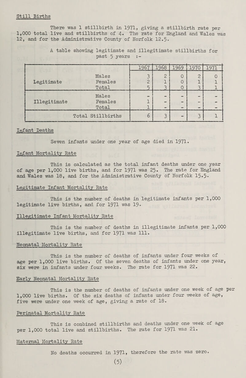 Still Births There was 1 stillbirth in 1971» giving a stillbirth rate per 1,000 total live and stillbirths of 4* The rate for England and Wales was 12, and for the Administrative County of Norfolk 12.5* A table showing legitimate and illegitimate stillbirths for past 5 years 1967 1968 1969 1970 1971 Males 3 2 0 2 0 Legitimate Females 2 1 0 1 1 Total 5 3 0 3 1 Males _ _ — _ Illegitimate Females 1 - - - - Total 1 - - - - Total Stillbirths 6 3 - 3 1 Infant Deaths Seven infants under one year of age died in 1971* Infant Mortality Rate This is calculated as the total infant deaths under one year of age per 1,000 live births, and for 1971 was 25. The rate for England and Wales was 18, and for the Administrative County of Norfolk 15*5. Legitimate Infant Mortality Rate This is the number of deaths in legitimate infants per 1,000 legitimate live births, and for 1971 was 19* Illegitimate Infant Mortality Rate This is the number of deaths in illegitimate infants per 1,000 illegitimate live births, and for 1971 was 111. Neonatal Mortality Rate This is the number of deaths of infants under four weeks of age per 1,000 live births. Of the seven deaths of infants under one year, six were in infants under four weeks. The rate for 1971 was 22. Early Neonatal Mortality Rate This is the number of deaths of infants under one week of age per 1,000 live births. Of the six deaths of infants under four weeks of age, five were under one week of age, giving a rate of 18. Perinatal Mortality Rate This is combined stillbirths and deaths under one week of age per 1,000 total live and stillbirths. The rate for 1971 was 21. Maternal Mortality Rate No deaths occurred in 1971» therefore the rate was zero.