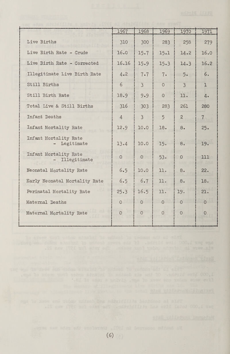 1967 00 VO c\ 1—1 1969 1970 1971 Live Births 310 300 283 258 279 Live Birth Rate - Crude 16.0 15.7 15.1 14.2 16.0 Live Birth Rate - Corrected 16.16 15.9 15.3 14.3 16.2 Illegitimate Live Birth Rate 4.2 7.7 7. 5. 6. Still Births 6 3 0 3 1 Still Birth Rate 18.9 9.9 0 11. 4. Total Live & Still Births | 316 303 283 261 280 Infant Deaths 4 3 5 2 7 Infant Mortality Rate 12.9 10.0 18. 8. 25. Infant Mortality Rate - Legitimate 13-4 10.0 15. 8. 19. Infant Mortality Rate - Illegitimate 0 0 53. 0 ill Neonatal Mortality Rate 6.5 10.0 11. 8. 22. Early Neonatal Mortality Rate 6-5 6.7 11. 8. 18. Perinatal Mortality Rate 25-3 16.5 11. 19. 21. Maternal Deaths 0 0 0 0 0 Maternal Mortality Rate 0 0 0 0 0