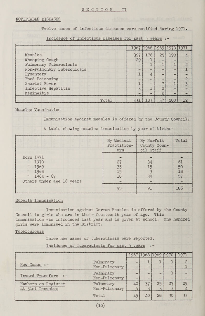 NOTIFIABLE DISEASES Twelve cases of infectious diseases were notified during 1971* Incidence of Infectious Diseases for past 9 years 1967 1968 1969 1970 1971 Measles 397 176 25 198 4 Whooping Cough 29 1 - - - Pulmonary Tuberculosis - 1 1 1 2 Non-Pulmonary Tuberculosis - - - - 1 Dysentery 1 4 - - - Food Poisoning - - - - 2 Scarlet Fever 1 - 7 1 3 Infective Hepatitis 3 1 2 - - Meningitis - - 2 - - Total 431 183 37 200 12 Measles Vaccination Immunisation against measles is offered by the County Council. A table showing measles immunisation by year of birth: - By Medical Practition¬ ers By Norfolk County Coun¬ cil Staff Total Bom 1971 _ — —  1970 27 34 61  1969 35 15 50  1968 15 3 18  1964 - 67 18 39 57 Others under age 16 years - - - 95 91 186 Rubella Immunisation Immunisation against German Measles is offered by the County Council to girls who are in their fourteenth year of age. This immunisation was introduced last year and is given at school. One hundred girls were immunised in the District. Tuberculosis Three new cases of tuberculosis were reported. Incidence of Tuberculosis for past 5 years :- New Cases ;- Pulmonary Non-Pulmonary I967 11968 1969 1970 1971 - 1 1 1 2 1 Inward Transfers :- Pulmonary Non-Pulmonary - - - 1 - Numbers on Register Pulmonary 40 37 25 27 29 at 31st December N on-Pulmonary 51 3 3 3 4 Total 45 40 28 30 33