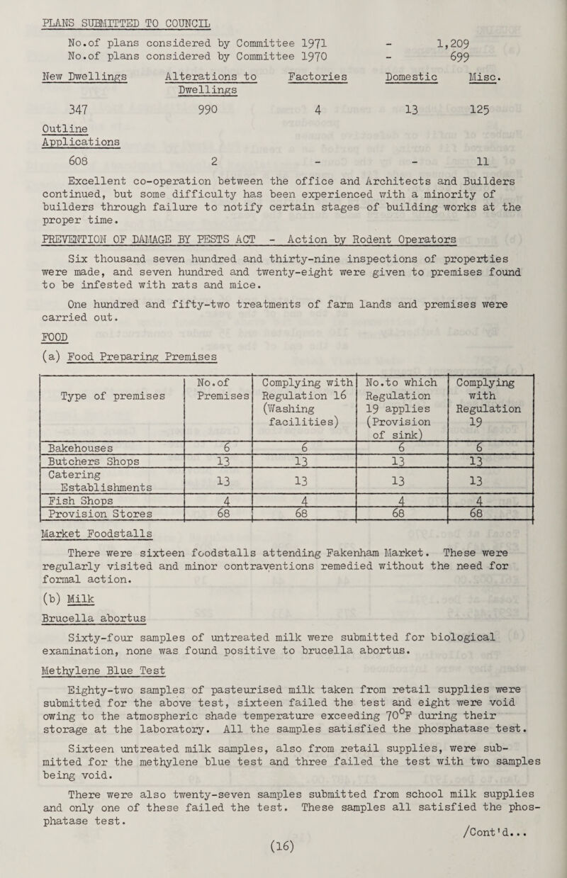 PLANS SUBMITTED TO COUNCIL No.of plans considered by Committee 1971 - 1,209 No.of plans considered by Committee 1970 - 699 New Dwellings 347 Outline Applications 608 Alterations to Dwellings 990 Factories 4 2 Domestic Misc. 13 125 11 Excellent co-operation between the office and Architects and Builders continued, but some difficulty has been experienced with a minority of builders through failure to notify certain stages of building works at the proper time. PREVENTION OF DAMAGE BY PESTS ACT - Action by Rodent Operators Six thousand seven hundred and thirty-nine inspections of properties were made, and seven hundred and twenty-eight were given to premises found to be infested with rats and mice. One hundred and fifty-two treatments of farm lands and premises were carried out. FOOD (a) Food Preparing Premises Type of premises No. of Premises Complying with Regulation 16 (Washing facilities) No.to which Regulation 19 applies (Provision of sink) Complying with Regulation 19 Bakehouses 6 6 6 6 Butchers Shops 13 13 13 13 Catering Establishments 13 13 13 13 Fish Shops 4 4 4 4 Provision Stores 68 68 68 68 Market Foodstalls There were sixteen foodstalls attending Fakenham Market. These were regularly visited and minor contraventions remedied without the need for formal action. (b) Milk Brucella abortus Sixty-four samples of untreated milk were submitted for biological examination, none was found positive to brucella abortus. Methylene Blue Test Eighty-two samples of pasteurised milk taken from retail supplies were submitted for the above test, sixteen failed the test and eight were void owing to the atmospheric shade temperature exceeding 70°F during their storage at the laboratory. All the samples satisfied the phosphatase test. Sixteen untreated milk samples, also from retail supplies, were sub¬ mitted for the methylene blue test and three failed the test with two samples being void. There were also twenty-seven samples submitted from school milk supplies and only one of these failed the test. These samples all satisfied the phos¬ phatase test. /Cont'd...