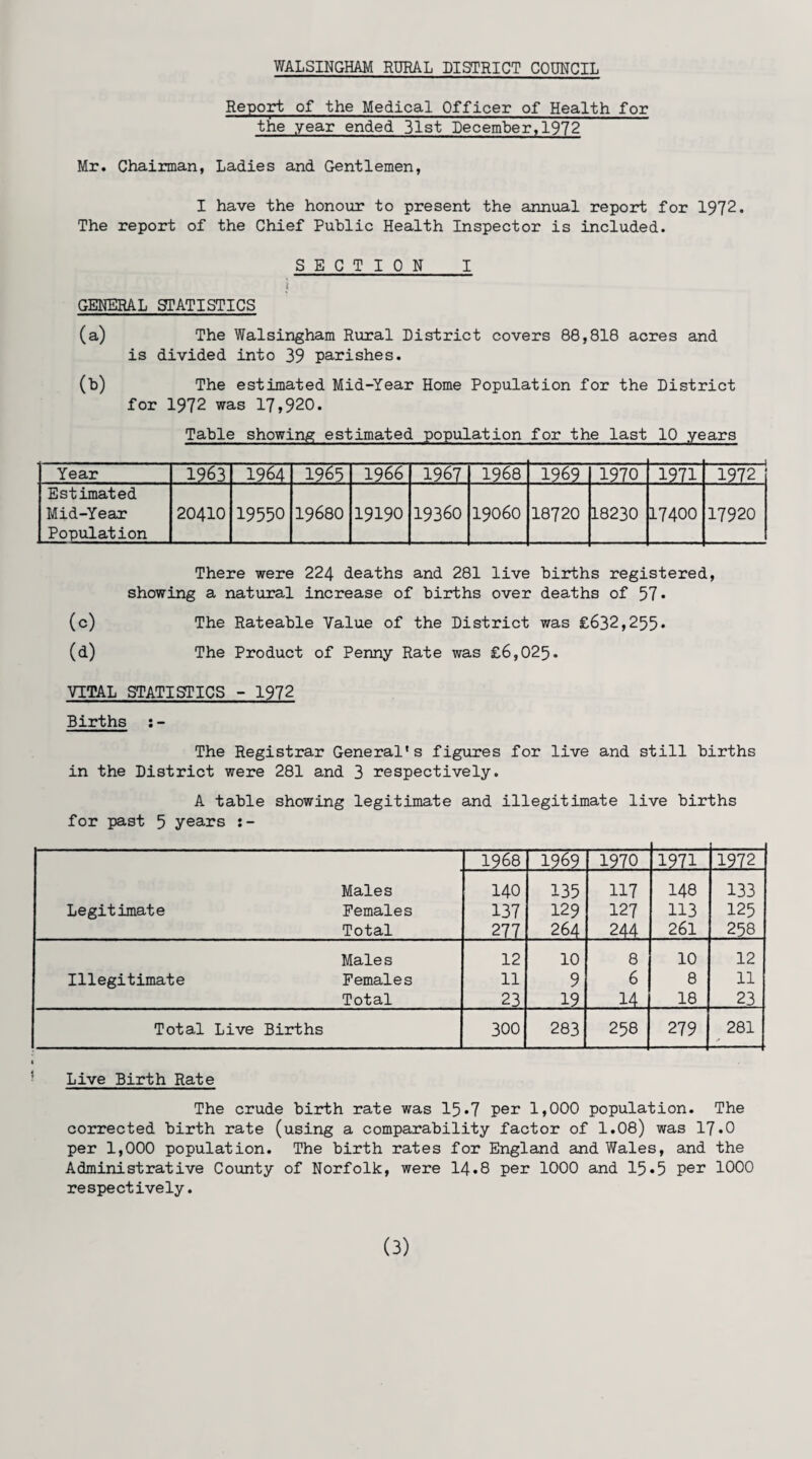 Report of the Medical Officer of Health for the year ended 31st December,1972 Mr. Chairman, Ladies and Gentlemen, I have the honour to present the annual report for 1972. The report of the Chief Public Health Inspector is included. SECTION I * GENERAL STATISTICS (a) The Walsingham Rural District covers 88,818 acres and is divided into 39 parishes. (b) The estimated Mid-Year Home Population for the District for 1972 was 17,920. Table showing estimated population for the last 10 years Year 1963 1964 1965 1966 1967 1968 1969 1970 i?7i 1972 Estimated Mid-Year Population 20410 19550 19680 19190 19360 19060 18720 18230 17400 17920 There were 224 deaths and 281 live births registered, showing a natural increase of births over deaths of 57* (c) The Rateable Value of the District was £632,255* (d) The Product of Penny Rate was £6,025. VITAL STATISTICS - 1972 Births :- The Registrar General's figures for live and still births in the District were 281 and 3 respectively. A table showing legitimate and illegitimate live births for past 5 years :- 1968 1969 1970 1971 1972 Males 140 135 117 148 133 Legitimate Females 137 129 127 113 125 Total 277 264 244 261 258 Males 12 10 8 10 12 Illegitimate Females 11 9 6 8 11 Total 23 19 .14. 18 23 Total Live Births 300 283 258 279 281 > Live Birth Rate The crude birth rate was 15*7 per 1,000 population. The corrected birth rate (using a comparability factor of 1.08) was 17.0 per 1,000 population. The birth rates for England and Wales, and the Administrative County of Norfolk, were I4.8 per 1000 and 15*5 per 1000 respectively.