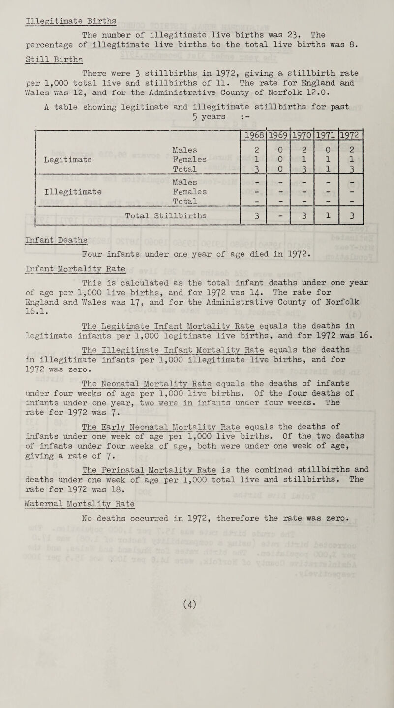 Illegitimate Births The number of illegitimate live births was 23. The percentage of illegitimate live births to the total live births was 8. Still Births There were 3 stillbirths in 1972, giving a stillbirth rate per 1,000 total live and stillbirths of 11. The rate for England and Wales was 12, and for the Administrative County of Norfolk 12.0. A table showing legitimate and illegitimate stillbirths for past 5 years • _ • - . 1968 1969 1970 1971 1972 Males 2 0 2 0 2 Legitimate Females 1 0 1 1 1 Total 3 0 3 1 3 Males - - — — - Illegitimate Females - - - - - Total - - - - - Total Stillbirths 3 - 3 1 3 Infant Deaths Four infants under one year of age died in 1972. Infant Mortality Rate This is calculated as the total infant deaths under one year of age per 1,000 live births, and for 1972 was 14* The rate for England and Wales was 17, and for the Administrative County of Norfolk 16.1. The Legitimate Infant Mortality Rate equals the deaths in legitimate infants per 1,000 legitimate live births, and for 1972 was 16. The Illegitimate Infant Mortality Rate equals the deaths in illegitimate infants per 1,000 illegitimate live births, and for 1972 was zero. The Neonatal Mortality Rate equals the deaths of infants under four weeks of age per 1,000 live births. Of the four deaths of infants under one year, two were in infants under four weeks. The rate for 1972 was 7* The Early Neonatal Mortality Hate equals the deaths of infants under one week of age pei 1,000 live births. Of the two deaths of infants under four weeks of age, both were under one week of age, giving a rate of 7* The Perinatal Mortality Bate is the combined stillbirths and deaths under one week of age per 1,000 total live and stillbirths. The rate for 1972 was 18. Maternal Mortality Rate No deaths occurred in 1972, therefore the rate was zero.