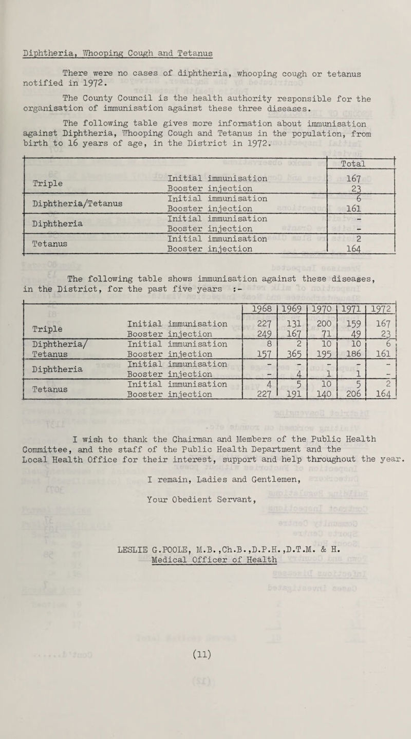 Diphtheria, Whooping Cough and Tetanus There were no cases of diphtheria, whooping cough or tetanus notified in 1972. The County Council is the health authority responsible for the organisation of immunisation against these three diseases. The following table gives more information about immunisation against Diphtheria, Whooping Cough and Tetanus in the population, from birth to 16 years of age, in the District in 1972. Total Triple Initial immunisation Booster injection 167 23 Diphtheria/Tetanus Initial immunisation Booster injection 6 161 Diphtheria Initial immunisation _ Booster injection — Tetanus Initial immunisation Booster injection 2 164 The following table shows immunisation against these diseases, in the District, for the past five years 1968 1969 1970 1971 1972 Triple Initial immunisation 227 131 200 159 167 Booster injection 249 167 71 49 23 Diphtheria/ Initial immunisation 8 2 10 10 6-1 Tetanus Booster injection 157 365 195 186 161 Diphtheria Initial immunisation _ _ _ _ Booster injection - 4 1 1 - Tetanus Initial immunisation 4 5 10 5 2 Booster injection 227 191 140 206 — vo i—i I wish to thank the Chairman and Members of the Public Health Committee, and the staff of the Public Health Department and the Local Health Office for their interest, support and help throughout the year. I remain, Ladies and Gentlemen, Your Obedient Servant, LESLIE G.POOLE, M.B.,Ch.B.,D.P.H.,D.T,M. & H. Medical Officer of Health