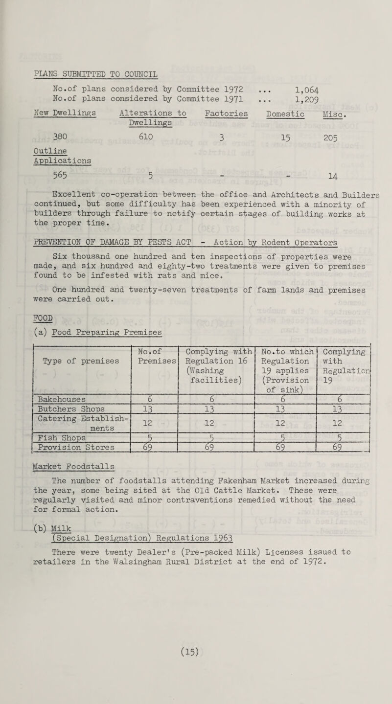PLANS SUBMITTED TO COUNCIL No.of plans considered by Committee 1972 ... 1,064 No.of plans considered by Committee 1971 ... 1,209 New Dwellings Alterations to Factories Domestic Misc. Dwellings 380 610 3 15 205 Outline Applications 565 5 - 14 Excellent co-operation between the office and Architects and Builders continued, but some difficulty has been experienced with a minority of builders through failure to notify certain stages of building works at the proper time. PREVENTION OF DAMAGE BY PESTS ACT - Action by Rodent Operators Six thousand one hundred and ten inspections of properties were made, and six hundred and eighty-two treatments were given to premises found to be infested with rats and mice. One hundred and twenty-seven treatments of farm lands and premises were carried out. FOOD (a) Food Preparing Premises Type of premises No. of Premises Complying with Regulation 16 (W ashing facilities) No.to which Regulation 19 applies (Provision of sink) Complying with Regulation 19 Bakehouses 6 6 6 6 Butchers Shops 13 13 13 13 Catering Establish¬ ments 12 12 12 12 Fish Shops 5 3 5 5 Provision Stores 69 69 69 69 J Market Foodstalls The number of foodstalls attending Fakenham Market increased during the year, some being sited at the Old Cattle Market. These were regularly visited and minor contraventions remedied without the need for formal action. (b) Milk (Special Designation) Regulations 1963 There were twenty Dealer's (Pre-packed Milk) Licenses issued to retailers in the Walsingham Rural District at the end of 1972.