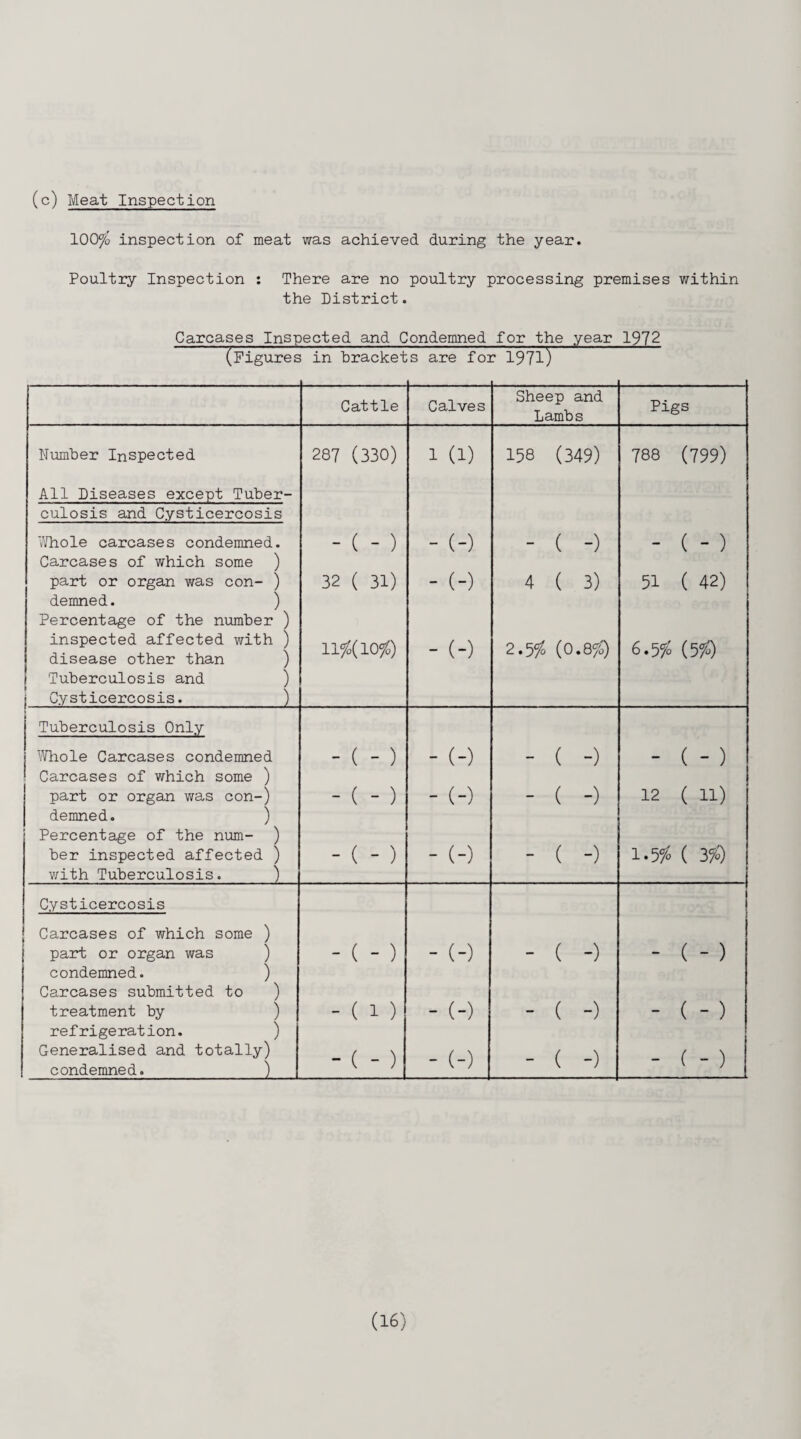 (c) Meat Inspection 100$ inspection of meat was achieved during the year. Poultry Inspection : There are no poultry processing premises within the District. Carcases Inspected and Condemned for the year 1972 (Figures in brackets are for 1971) Cattle Calves Sheep and Lambs Pigs Number Inspected 287 (330) 1 (1) 158 (349) 788 (799) All Diseases except Tuber- culosis and Cysticercosis Whole carcases condemned. Carcases of which some ) - ( - ) - (-) - ( -) - ( - ) part or organ was con- ) demned. ) 32 ( 31) - (-) 4 ( 3) 51 (42) Percentage of the number ) inspected affected with ) disease other than ) 11$(10$) - (-) 2.5$ CO • 6.5/0 (5 Z) Tuberculosis and ) Cysticercosis. ) Tuberculosis Only Whole Carcases condemned Carcases of which some ) - ( - ) - (-) - ( -) - ( - ) part or organ was con-) demned. ) - ( - ) - (-) — ( -) 12 ( n) Percentage of the num- ) - ( - ) - (-) ( -) 1.5$ (3/) her inspected affected ) with Tuberculosis. ) •— Cysticercosis Carcases of which some ) ( - ) part or organ was ) condemned. ) - ( - ) - (-) — ( -) Carcases submitted to ) treatment by ) refrigeration. ) - ( 1 ) - (-) — ( -) ** ( - ) Generalised and totally) - ( - ) - (-) ( -) ( - ) condemned. )