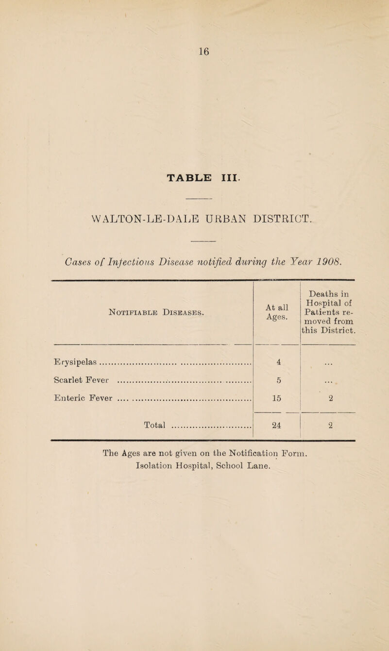 TABLE III. WALTON-LB-DALE URBAN DISTRICT. Cases of Infectious Disease notified during the Year 1908. Notifiable Diseases. At all Ages. Deaths in Hospital of Patients re¬ moved from this District. Erysipelas... 4 . . . Scarlet Fever ..... 5 ... Enteric Fever . 15 2 Total . 24 2 The Ages are not given on the Notification Form. Isolation Hospital, School Lane.