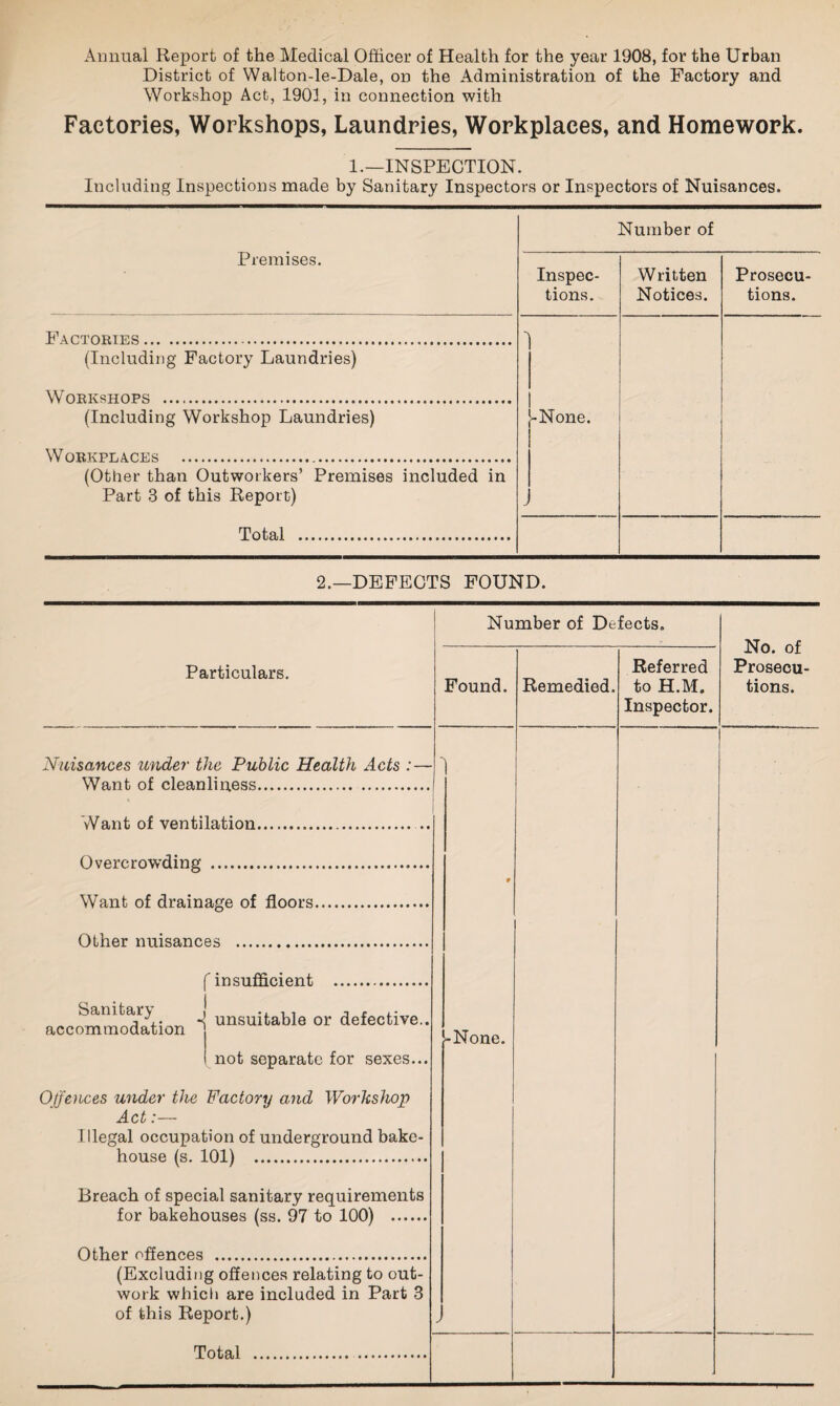 District of Walton-le-Dale, on the Administration of the Factory and Workshop Act, 1901, in connection with Factories, Workshops, Laundries, Workplaces, and Homework. 1.—INSPECTION. Including Inspections made by Sanitary Inspectors or Inspectors of Nuisances. Number of Premises. Inspec¬ tions. Written Notices. Prosecu¬ tions. Factories. -None. / (Including Factory Laundries) Workshops . (Including Workshop Laundries) Workplaces . (Other than Outworkers’ Premises included in Part 3 of this Report) Total . 2.—DEFECTS FOUND. Number of Defects. Particulars. Nuisances under the Public Health Acts :— Want of cleanliness. Want of ventilation. Overcrowding . Want of drainage of floors. Found. Referred to H.M. Inspector. No. of Prosecu¬ tions. Other nuisances . f insufficient accommodation -j unsuitable or defective.. ( not separate for sexes... -None. Offences under the Factory and Workshop Act:— Illegal occupation of underground bake¬ house (s. 101) . Breach of special sanitary requirements for bakehouses (ss. 97 to 100) . Other offences . (Excluding offences relating to out¬ work which are included in Part 3 of this Report.) Total