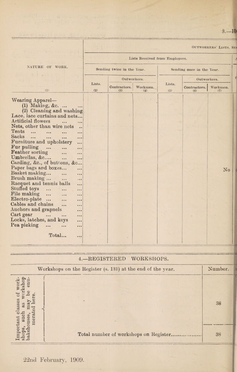 3.—H( Outworkers’ Lists, Sk< NATURE OF WORK. Lists Received from Employers. t — Sending twice in the Year. Sending once in the Y'ear. Outworkers. Outworkers. Lists. Lists. Contractors. Workmen. Contractors. Workmen. (1) (2) (3) (4) (5) (6) (7) Wearing Apparel— (1) Making, &c. (2) Cleaning and washing Lace, lace curtains and nets... Artificial flowers Nets, other than wire nets .. Tents ... . Sacks Furniture and upholstery ... Fur pulling . Feather sorting Umbrellas, &c.... Carding, &c., of buttons, &c... Paper bags and boxes... Basket making... Brush making ... Racquet and tennis balls Stuffed toys File making ... . Electro-plate ... Cables and chains Anchors and grapnels Cart gear Locks, latches, and keys Pea picking Total... 4.—REGISTERED WORKSHOPS. Workshops on the Register (s. 131) at the end of the year. o £ © o rd CO 44 o cs 03 oS u © s-i ce — c3 O 4=1 O 3 QQ T3 © CO © CO 3 „ o m 43 77* O 44 08 -I ce u © a Total number of workshops on Register. Number, ij -—-—« 38 38