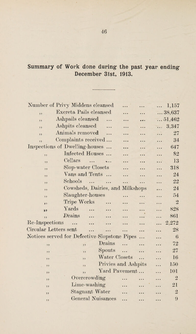 Summary of Work done during* the past year ending* December 31st, 1913. Number of Privy Middens cleansed • • • • • • ... 1,157 5 5 Excreta Pails cleansed • • • • • • ...38,637 ? ? Ashpails cleansed • • • 0 0 • ...51,462 ? 5 Ashpits cleansed • • • • • • ... 3,347 5 5 Animals removed • • • ® • • 27 ? 5 Complaints received... • • • • • • 34 Inspections of Dwelling-houses ... • • • • • • ... 647 5 5 Infected Houses ... • • • • • • 82 5 ? Cellars • • • • • • 13 5 ? Slop-water Closets • • • • • • ... 318 5 ? Vans and Tents ... • e • • • • 24 5 5 Schools • « • • • • 22 ? 5 Cowsheds, Dairies, and Milkshops 24 5? Slaughter-houses • • • • • • 54 J 5 Tripe Works • • • • • • 2 Yards 4- • • • • • ... 828 ? ? Drains « • • • • • • ... 861 Be-Inspections • • • • • • ... 2,272 Circular Letters sent • • • • • • 28 Notices served for Defective Slopstone Pipes ... 6 ? 5 „ Drains • • • • • • 72 5 ? ,, Spouts • • • • • • 27 5 J ,, Water Closets 16 ? J ,, Privies and Ashpits 150 5 5 ,, Yard Pavement... 101 ?? Overcrowding • • • • • • 2 5 5 Lime-washing c • • • • • • 21 ?? Stagnant Water • • • • • • 2 ? ? General Nuisances • • • • • 4 9