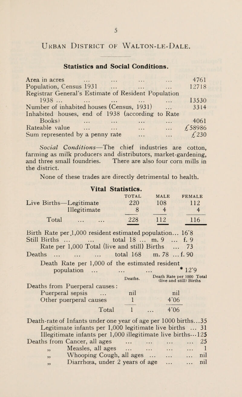 Urban District of Walton-le-Dale. Statistics and Social Conditions. Area in acres ... ... ... ... 4761 Population, Census 1931 ... ... ... 12718 Registrar General’s Estimate of Resident Population 1938 ... ... ... ... ... 13530 Number of inhabited houses (Census, 1931) ... 3314 Inhabited houses, end of 1938 (according to Rate Books) ... ... ... ... 4061 Rateable value ... ... ... ... ^*58986 Sum represented by a penny rate ... ... £230 Social Conditions—The chief industries are cotton, farming as milk producers and distributors, market-gardening, and three small foundries. There are also four corn mills in the district. None of these trades are directly detrimental to health. Vital Statistics. TOTAL MALE FEMALE Live Births— -Legitimate 220 108 112 Illegitimate 8 4 4 Total ... 228 112 116 Birth Rate per.1,000 resident estimated population... 16’8 Still Births ... ... total 18 ... m. 9 ... f. 9 Rate per 1,000 Total (live and still) Births ... 73 Deaths ... ... ... total 168 m. 78 ...f. 90 Death Rate per 1,000 of the estimated resident population ... ... ... * 12’9 Deaths. Deaths from Puerperal causes : Puerperal sepsis ... nil Other puerperal causes 1 Total 1 Death Rate per 1000 Total (live and still) Births nil 4'06 4’06 Death-rate of Infants under one year of age per 1000 births...35 Legitimate infants per 1,000 legitimate live births ... 31 Illegitimate infants per 1,000 illegitimate live births... 125 Deaths from Cancer, all ages ... ... ... ... 25 ,, Measles, all ages ... ... ... ... 1 ,, Whooping Cough, all ages . ... nil ,, Diarrhoea, under 2 years of age ... ... nil