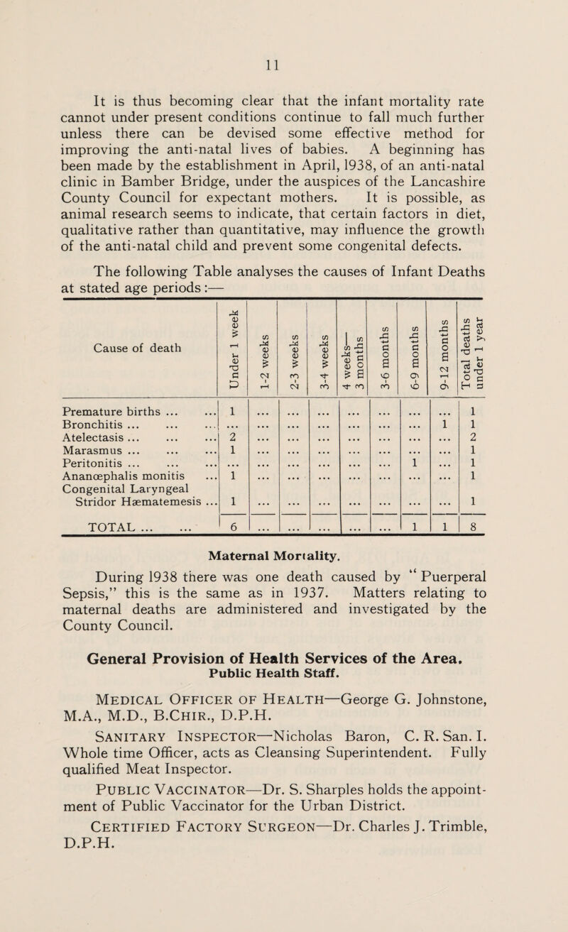 It is thus becoming clear that the infant mortality rate cannot under present conditions continue to fall much further unless there can be devised some effective method for improving the anti-natal lives of babies. A beginning has been made by the establishment in April, 1938, of an anti-natal clinic in Bamber Bridge, under the auspices of the Lancashire County Council for expectant mothers. It is possible, as animal research seems to indicate, that certain factors in diet, qualitative rather than quantitative, may influence the growth of the anti-natal child and prevent some congenital defects. The following Table analyses the causes of Infant Deaths at stated age periods :— Cause of death Under 1 week 1-2 weeks 2-3 weeks 3-4 weeks 4 weeks— 3 months 3-6 months 6-9 months 9-12 months Total deaths under 1 year 1 Premature births ... 1 1 Bronchitis ... ... • • • • • • • • • • • • • • • ... 1 1 Atelectasis ... 2 • • • • • • • • • • • • ... • • • • • . 2 Marasmus ... 1 • • • • • • • • . . • . ... • • • • • . 1 Peritonitis ... • • • • • • • • • • • • • • • • . . 1 • • • 1 Ananoephalis monitis 1 • • • • • • • • • . • . . . • • . . • . • 1 Congenital Laryngeal Stridor Haematemesis ... 1 ... ... ... ... ... ... • • • 1 TOTAL . 6 . . . • • • . . . • . . • • • 1 1 8 Maternal Mortality. During 1938 there was one death caused by “ Puerperal Sepsis,” this is the same as in 1937. Matters relating to maternal deaths are administered and investigated by the County Council. General Provision of Health Services of the Area. Public Health Staff. Medical Officer of Health—George G. Johnstone, M.A., M.D., B.Chir., D.P.H. Sanitary Inspector—Nicholas Baron, C. R. San. I. Whole time Officer, acts as Cleansing Superintendent. Fully qualified Meat Inspector. Public Vaccinator—Dr. S. Sharpies holds the appoint¬ ment of Public Vaccinator for the Urban District. Certified Factory Surgeon—Dr. Charles J. Trimble, D.P.H.