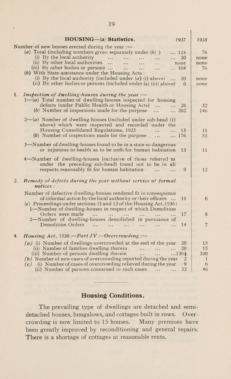 HOUSING—(a) Statistics. 1937 Number of new houses erected during the year ;— (a) Total (including numbers given separately under (b) ) ... 124 (i) By the local authority ... ... ... ... ... 20 (ii) By other local authorities ... ... ... ... none (iii) By other bodies or persons ... ... ... ... ... 104 (b) With State assistance under the Housing Acts : (i) By the local auihority (included under (a) (i) above) ... 20 (ii) By other bodies or persons (included under (a) (iii) above) 0 1. Inspection of dwelling-houses during the year :— 1— (a) Total number of dwelling-houses inspected for housing defects (under Public Health or Housing Acts) ... ... 26 (b) Number of inspections made for the purpose ... ... 202 2— (a) Number of dwelling-houses (included under sub-head (l) above) which were inspected and recorded under the Housing Consolidated Regulations, 1925 ... ... 13 (b) Number of inspections made for the purpose ... ... 176 3— Number of dwelling-houses found to be in a state so dangerous or injurious to health as to be unfit for human habitation 13 4— Number of dwelling-houses (exclusive of those referred to under the preceding sub-head) found not to be in all respects reasonably fit for human habitation ... ... 9 2. Remedy of defects during the year without service of formal notices : Number of defective dwelling-houses rendered fit in consequence of informal action by the local authority or iheir officers ... 11 (c) Proceedings under sections 11 and 13 of the Housing Act, 1936 : 1— Number of dwelling-houses in respect of which Demolition Orders were made ... ... ... ... ... ... 17 2— Number of dwelling-houses demolished in pursuance of Demolition Orders ... ... ... ... ... ... 14 1938 76 none none 76 none none 32 146 11 85 11 12 6 8 7 4. Housing Act, 1936.—Part IV.—Overcrowding :— (a) (i) Number of dwellings overcrowded at the end of the year 20 (ii) Number of families dwelling therein ... ... ... 20 (iii) Number of persons dwelling therein ... ... ...136J (b) Number of new cases of overcrowding reported during the year 2 (c) (i) Number of cases of overcrowding relieved during the year 9 (ii) Number of persons concerned in such cases ... ... 53 15 15 100 1 6 46 Housing Conditions. The prevailing type of dwellings are detached and semi¬ detached houses, bungalows, and cottages built in rows. Over¬ crowding is now limited to 15 houses. Many premises have been greatly improved by reconditioning and general repairs. There is a shortage of cottages at reasonable rents.